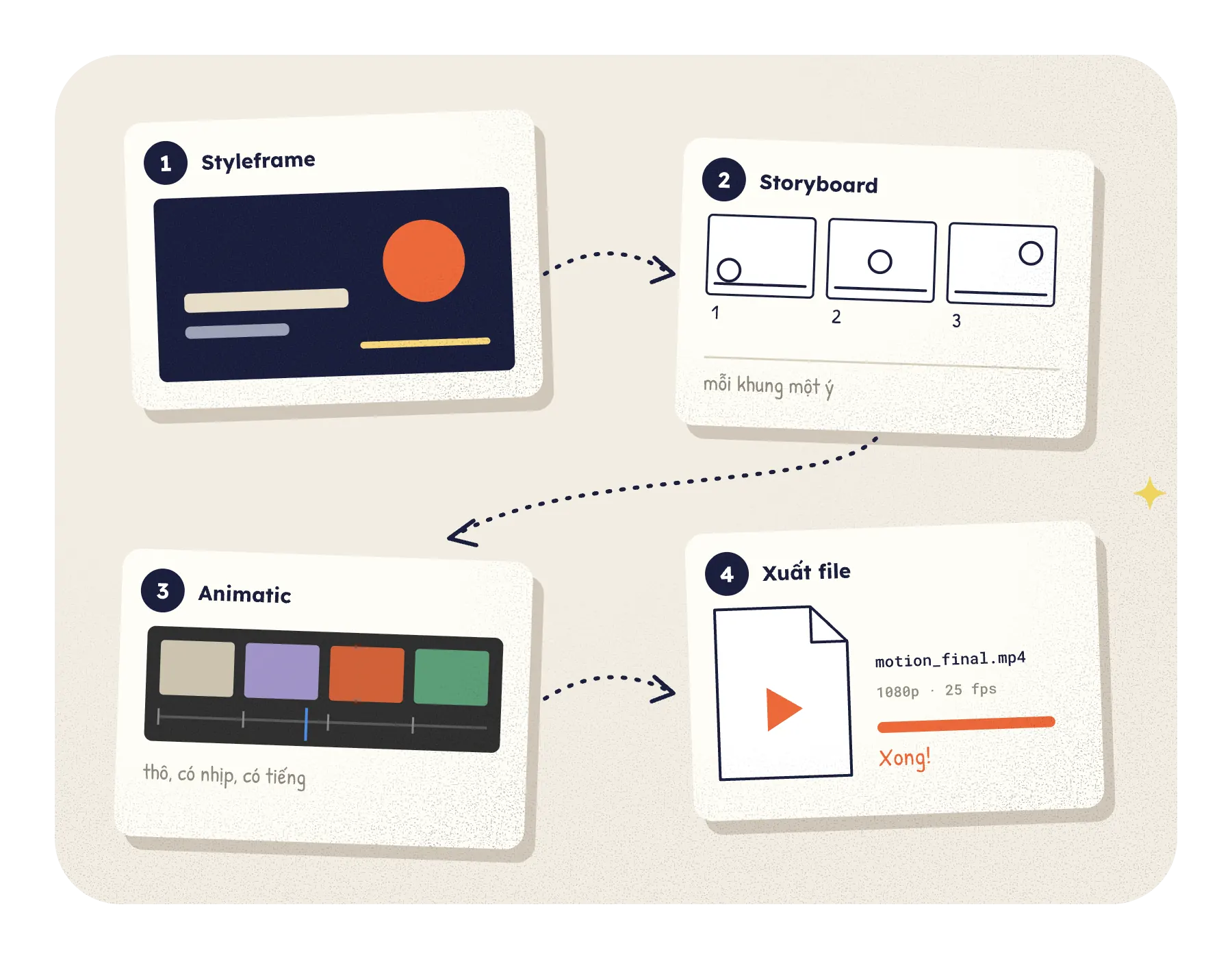 Quy trình Styleframe, Storyboard, Animatic, Xuất file