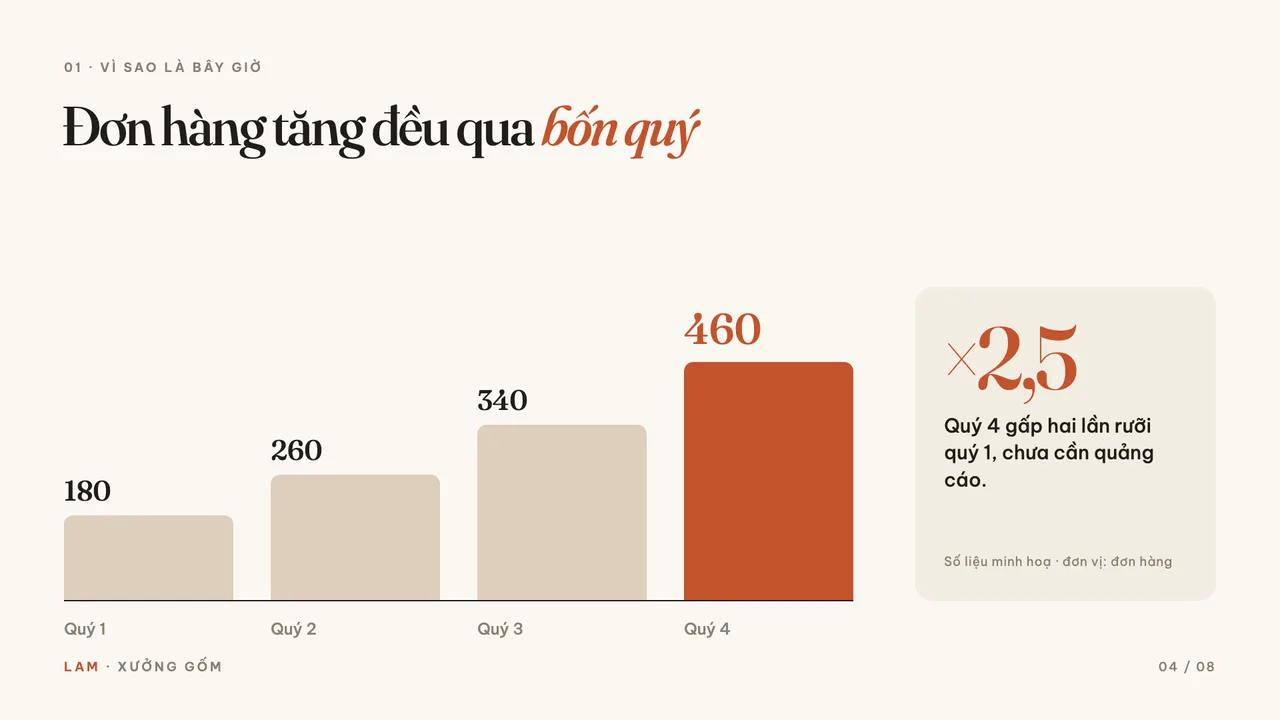 Slide đã thiết kế lại: một câu tiêu đề, biểu đồ bốn cột với cột quý 4 màu nhấn và con số gấp 2,5 lần đặt riêng bên phải