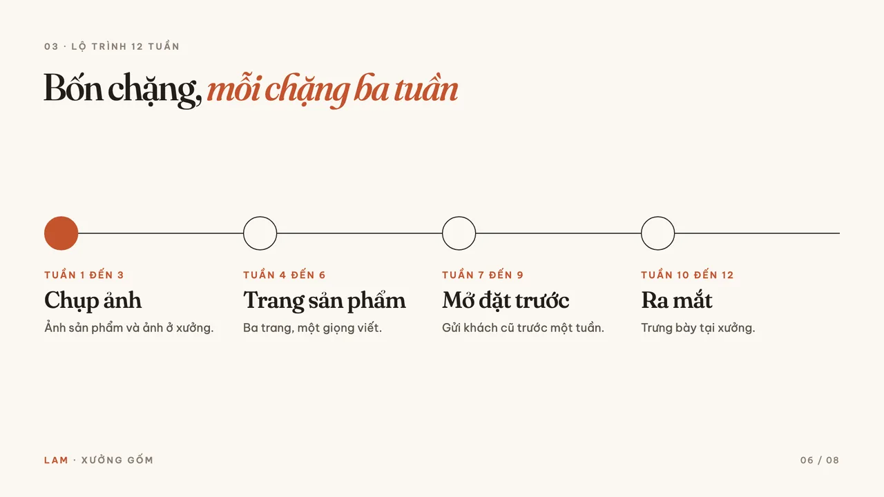 Slide lộ trình 12 tuần chia bốn chặng trên một đường thẳng