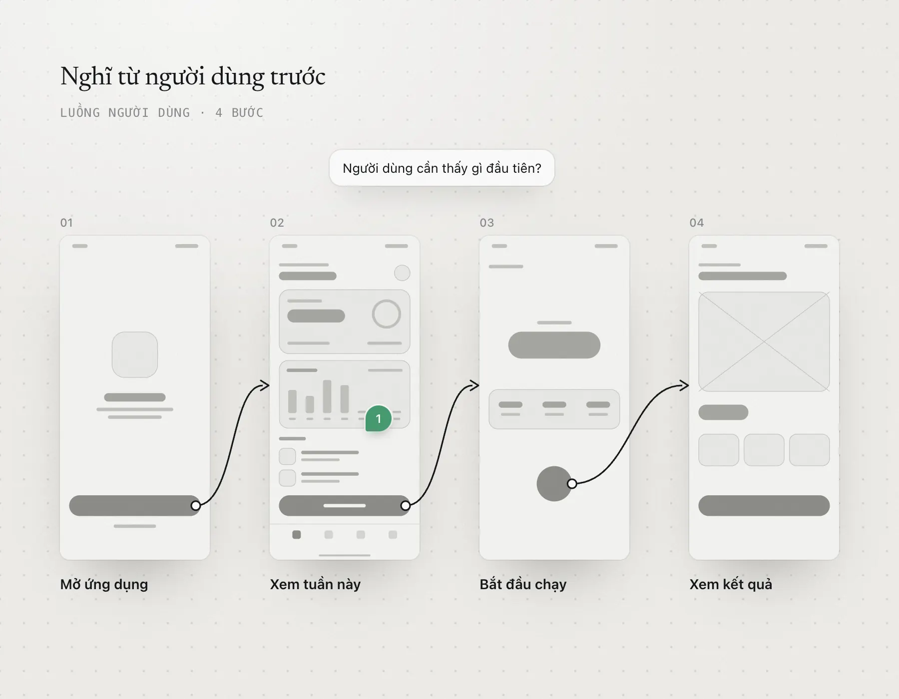 Luồng người dùng bốn bước vẽ bằng wireframe