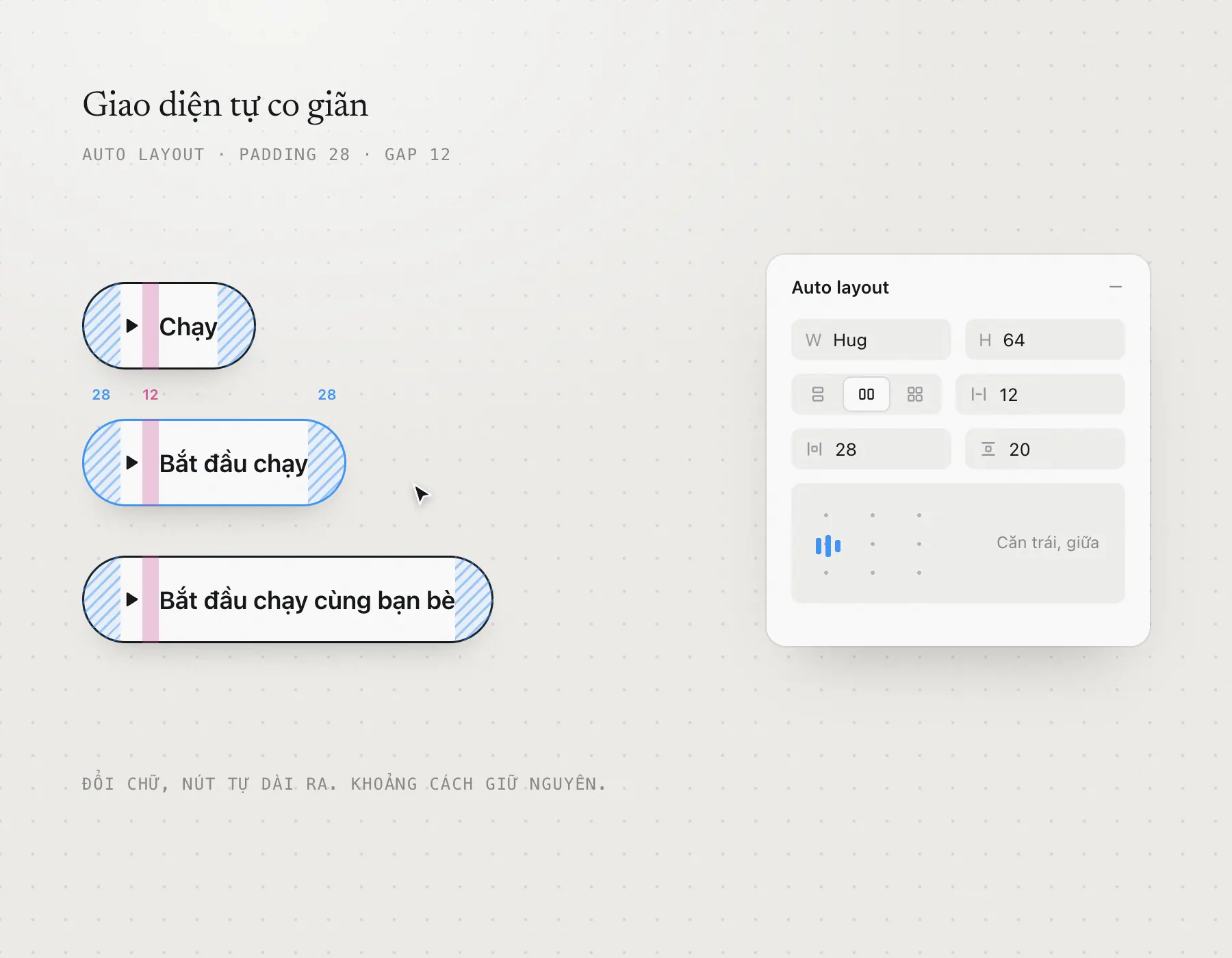 Một nút với ba độ dài chữ, padding và gap giữ nguyên, bên cạnh bảng Auto layout