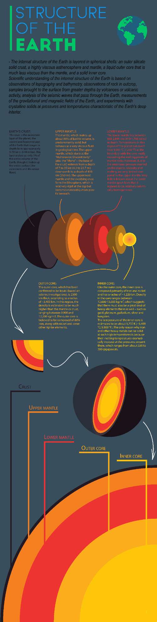 INFOGRAPHIC: STRUCTURE OF THE EARTH