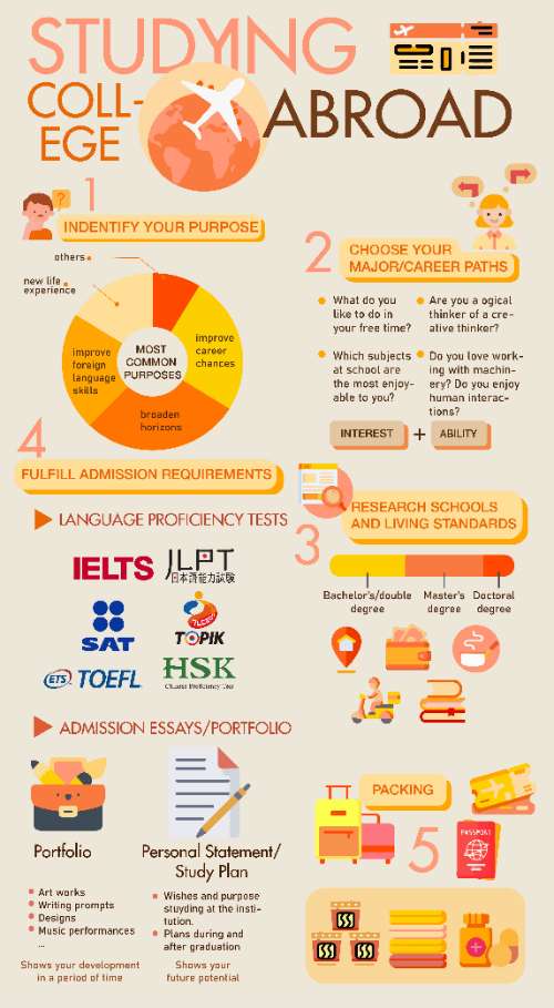 INFOGRAPHIC (BUỔI 5): STUDYING COLLEGE ABROAD