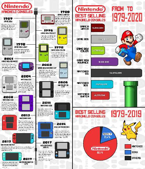 Nguyễn Duy - BTCK - InfoGraphic - Nintendo Handheld Consoles