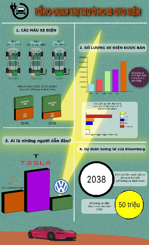 Inforgraphic vê thị trường xe oto điện