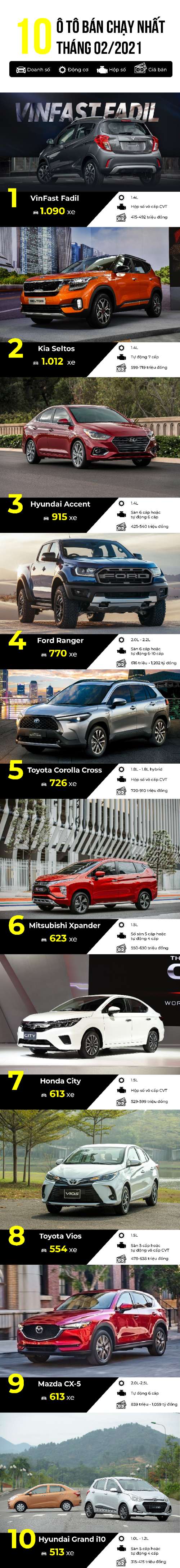 Inforgraphic Top 10 ô tô bán chạy nhất tháng 2/2021