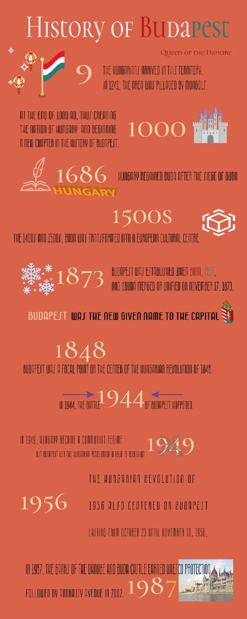 Infographic  " History of Budapest"