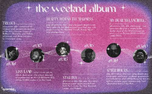 the weeknd album infographic