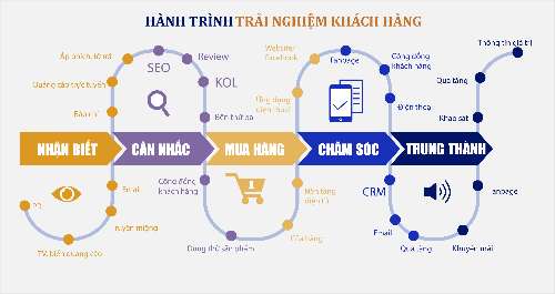 hành trình trải nghiệm khách hàng