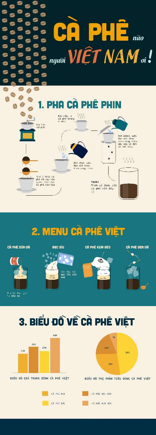 Nguyễn Phương Vy infographic về cà phê VN