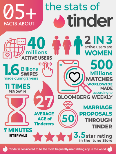 Inforgraphic Tinder