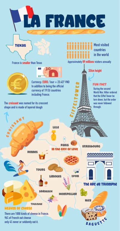 Infographic la France