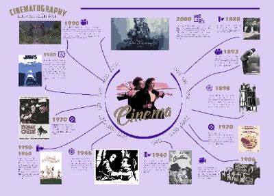 Infographic - lịch sử điện ảnh