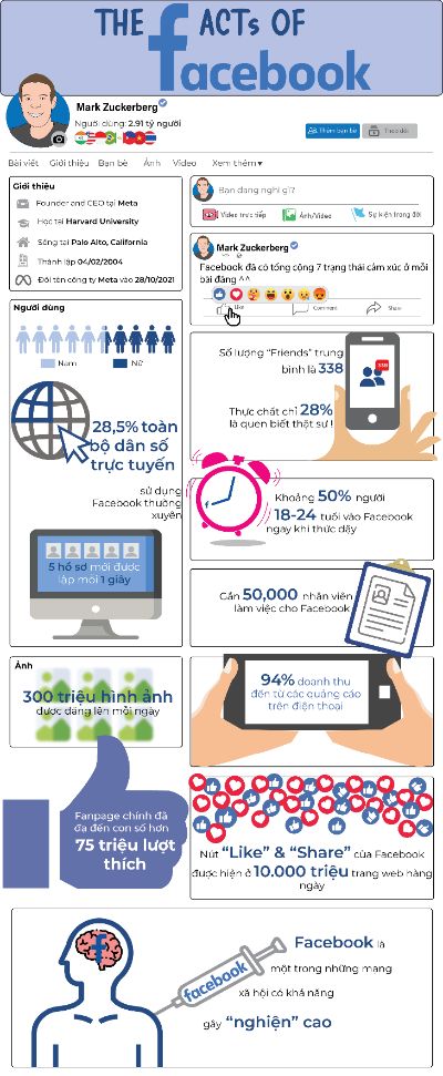 Infographic of Facebook - Giang Cao