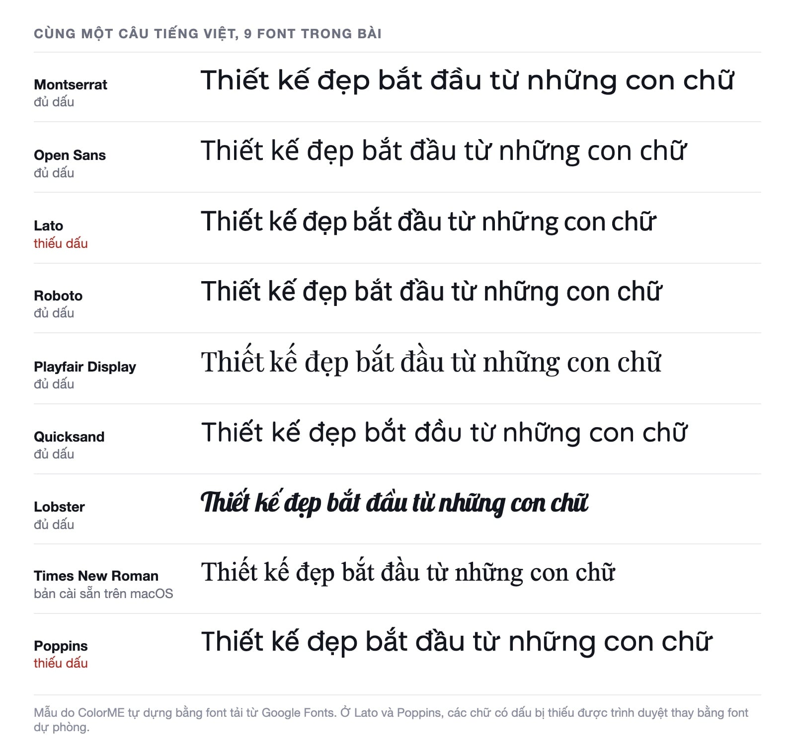 Mẫu do ColorME tự dựng: câu Thiết kế đẹp bắt đầu từ những con chữ viết bằng Montserrat, Open Sans, Lato, Roboto, Playfair Display, Quicksand, Lobster, Times New Roman và Poppins