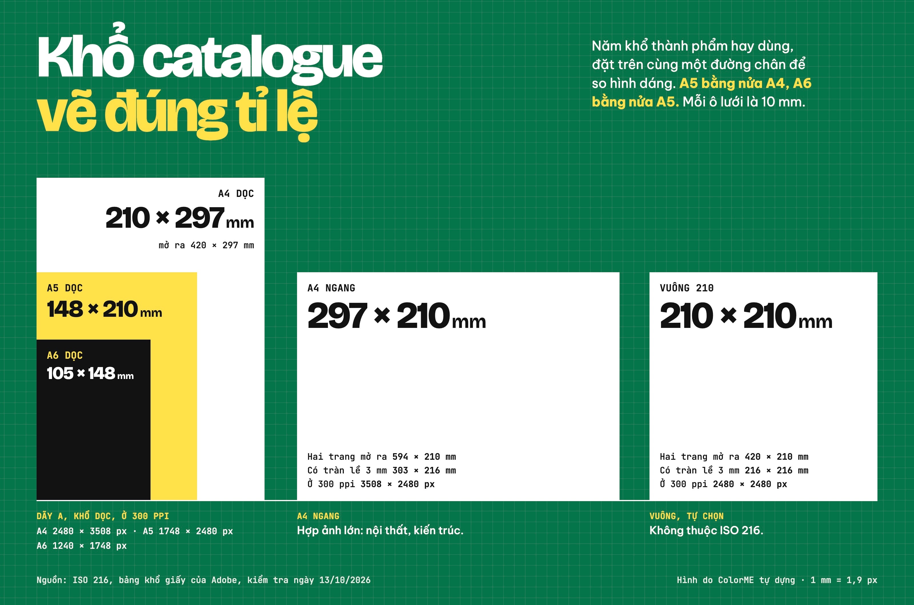 Sơ đồ so sánh kích thước catalogue vẽ đúng tỉ lệ: A4 dọc 210 × 297 mm, A5 dọc 148 × 210 mm, A6 dọc 105 × 148 mm, A4 ngang 297 × 210 mm và khổ vuông 210 × 210 mm