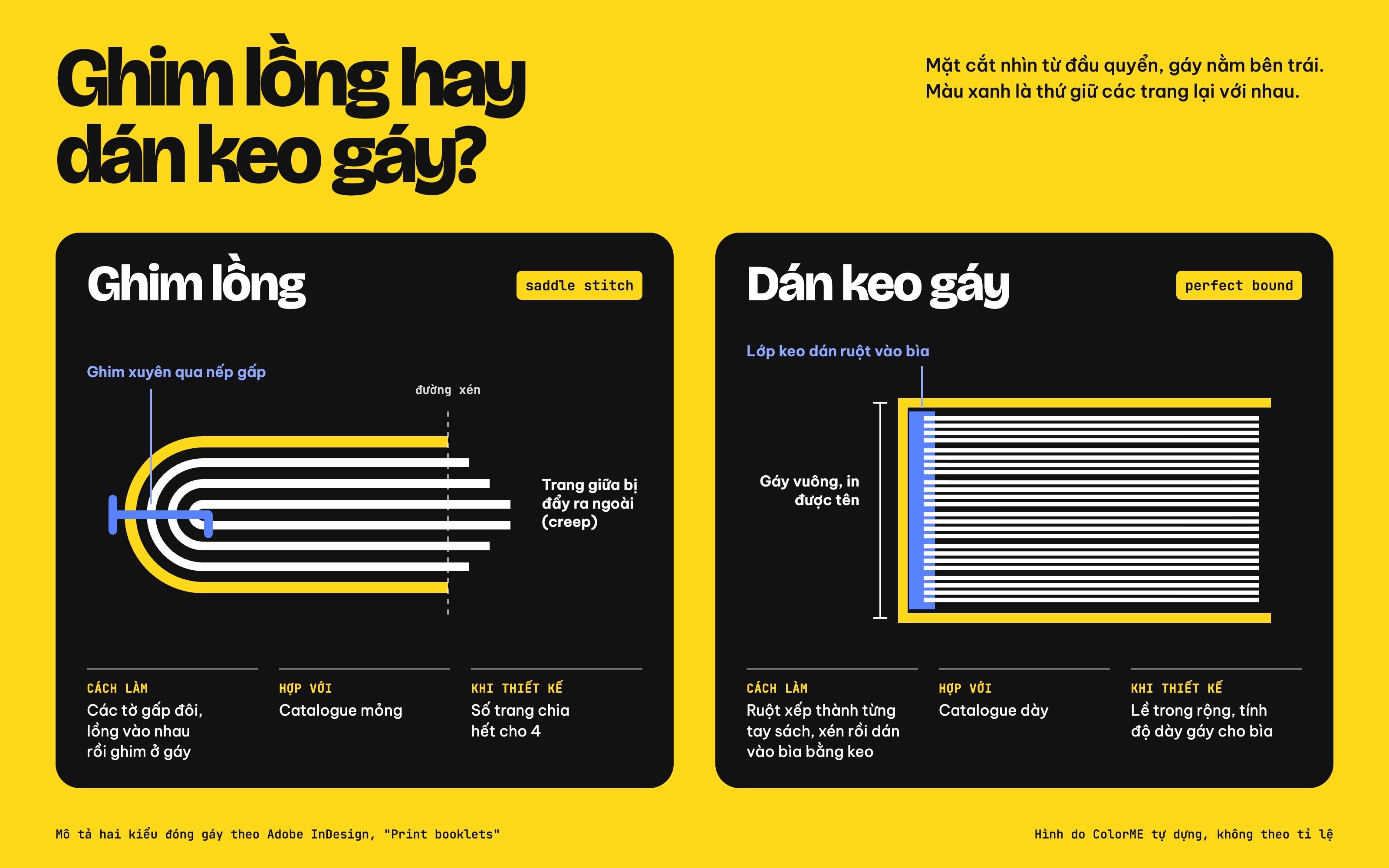 Mặt cắt hai kiểu đóng gáy catalogue: ghim lồng với các tờ gấp đôi lồng vào nhau và ghim ở gáy, dán keo gáy với ruột dán vào bìa bằng một lớp keo