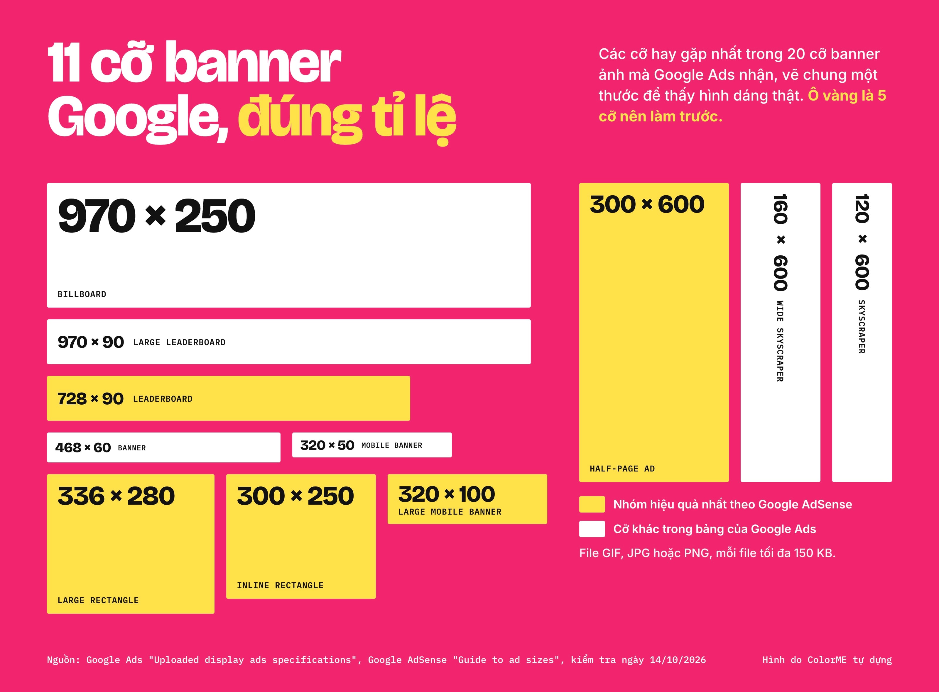 Sơ đồ 11 kích thước banner quảng cáo Google vẽ đúng tỉ lệ: 970 × 250, 970 × 90, 728 × 90, 468 × 60, 320 × 50, 336 × 280, 300 × 250, 320 × 100, 300 × 600, 160 × 600 và 120 × 600 px, năm cỡ hiệu quả nhất tô vàng