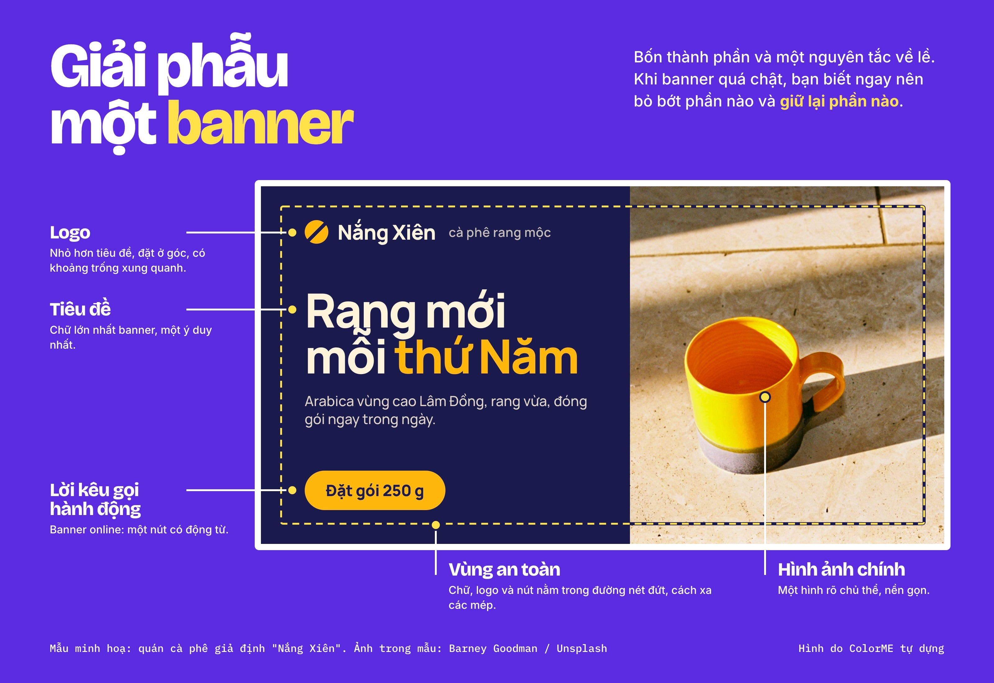 Bố cục một banner mẫu với năm phần được đánh dấu: tiêu đề, hình ảnh chính, lời kêu gọi hành động, logo và vùng an toàn