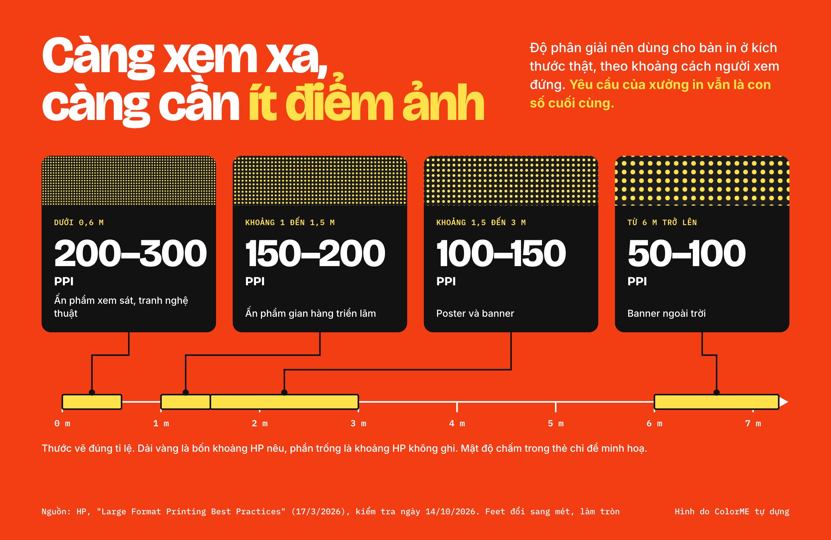 Sơ đồ độ phân giải in theo khoảng cách nhìn: dưới 0,6 m dùng 200 đến 300 PPI, 1 đến 1,5 m dùng 150 đến 200 PPI, 1,5 đến 3 m dùng 100 đến 150 PPI, từ 6 m trở lên dùng 50 đến 100 PPI
