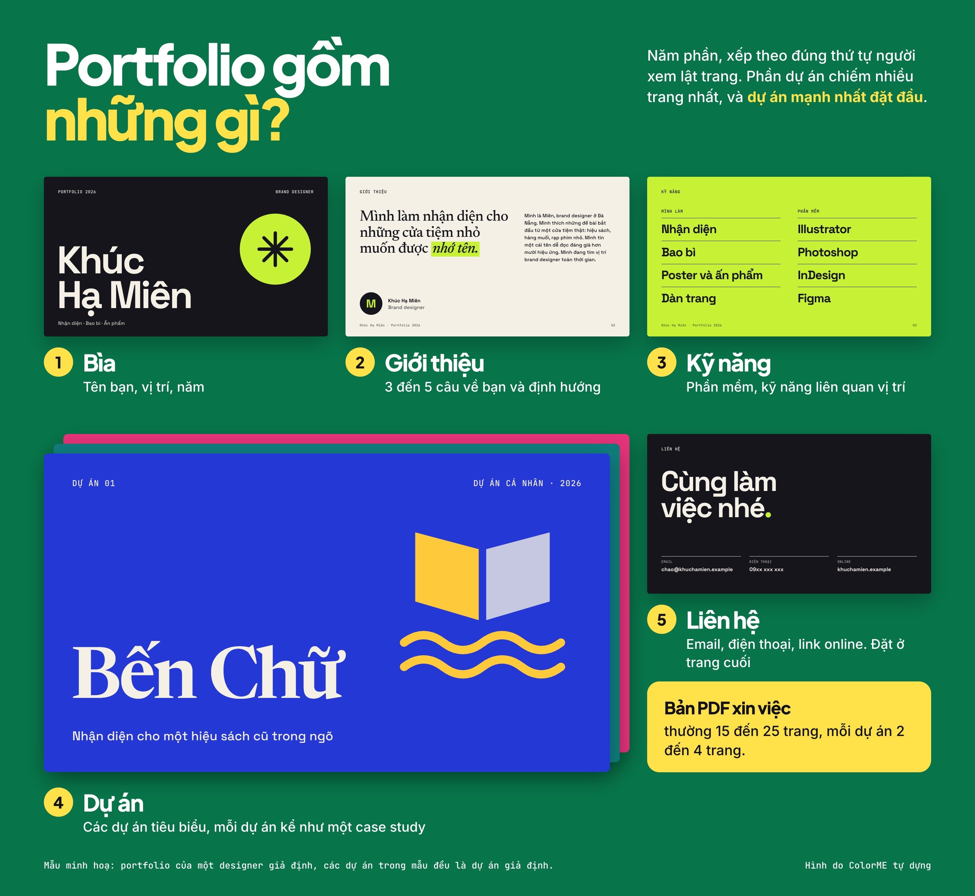 Sơ đồ năm phần của một portfolio trên các trang mẫu: bìa, giới thiệu, kỹ năng, dự án và liên hệ, trang dự án đầu tiên được vẽ lớn nhất