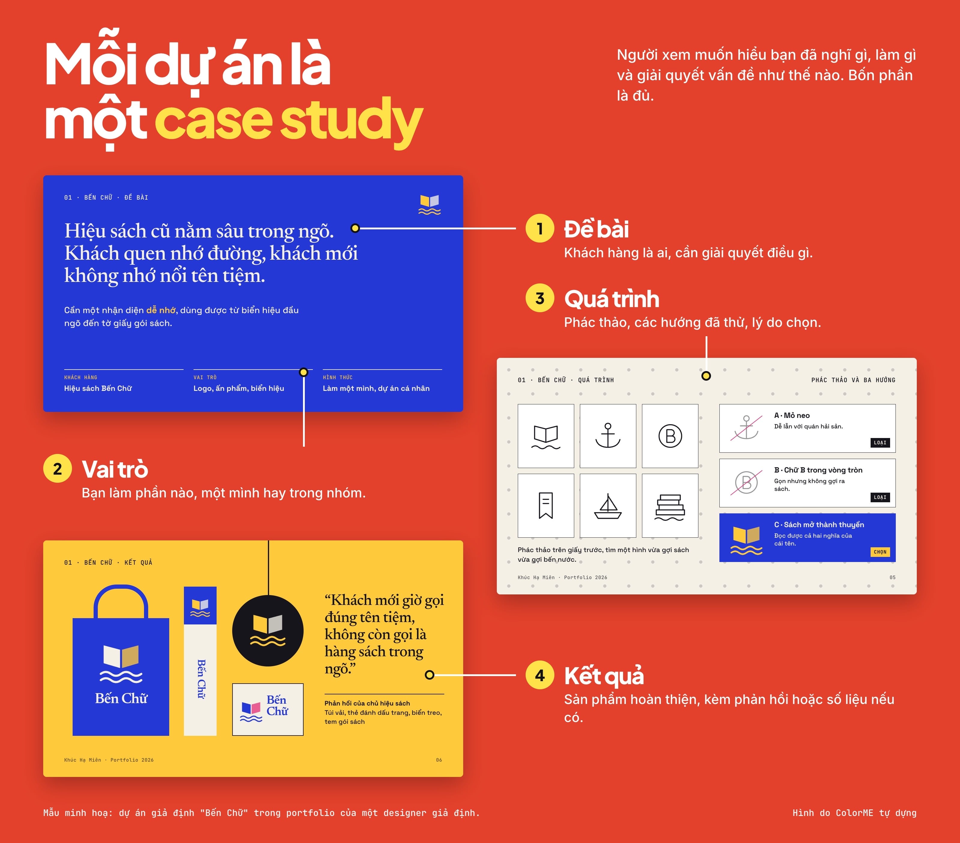Ba trang mẫu của một case study trong portfolio với bốn nhãn chỉ vào từng phần: đề bài, vai trò, quá trình, kết quả