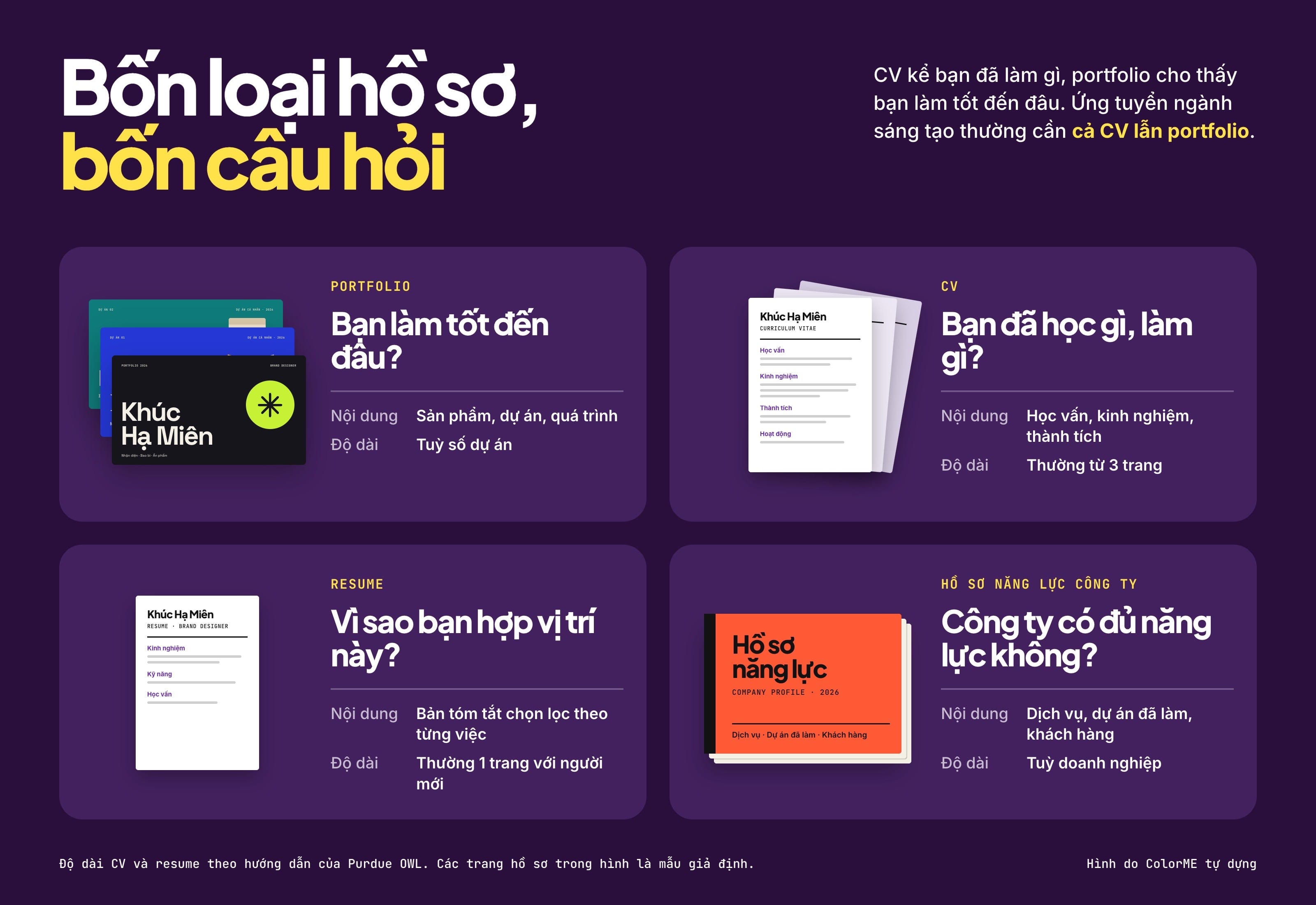Bảng so sánh bốn loại hồ sơ vẽ theo đúng hình dạng trang: portfolio khổ ngang, CV nhiều trang A4, resume một trang A4 và hồ sơ năng lực công ty, mỗi loại kèm câu hỏi nó trả lời