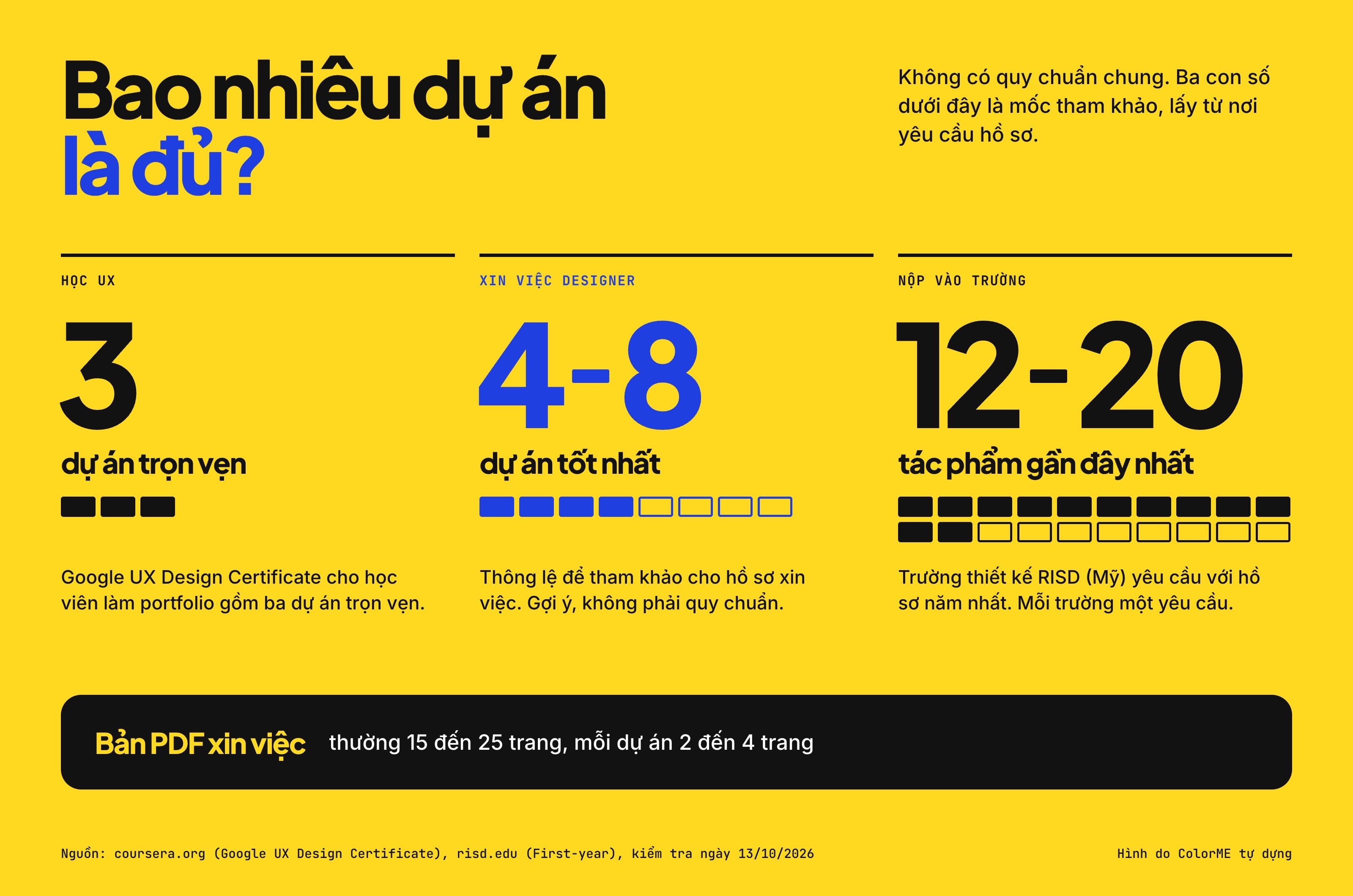 Ba mốc số lượng dự án trong portfolio: 3 dự án trọn vẹn theo Google UX Design Certificate, 4 đến 8 dự án cho hồ sơ xin việc designer, 12 đến 20 tác phẩm cho hồ sơ năm nhất của RISD