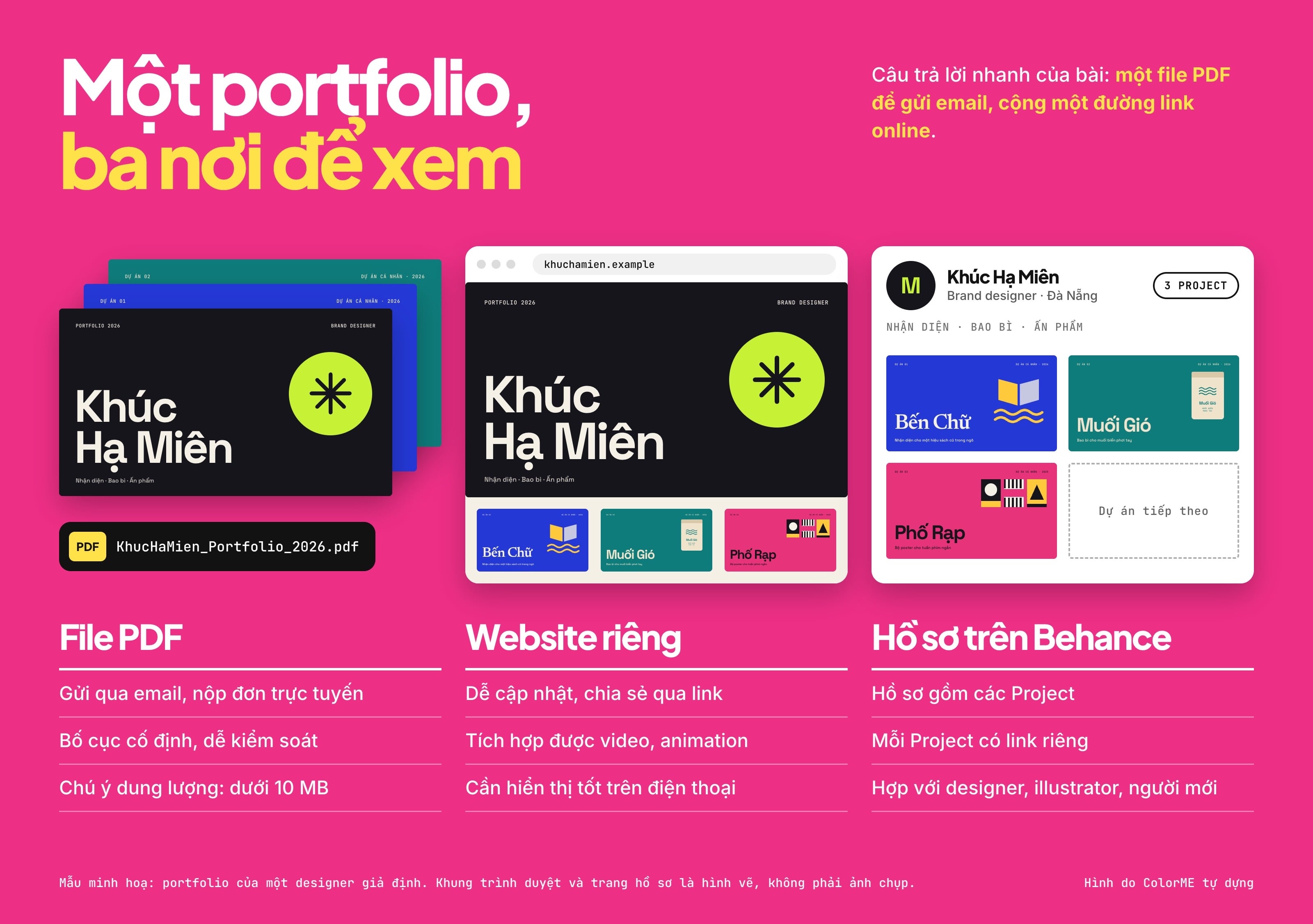 Cùng một portfolio mẫu ở ba dạng: file PDF, website riêng và hồ sơ trên Behance, kèm ba đặc điểm của từng dạng
