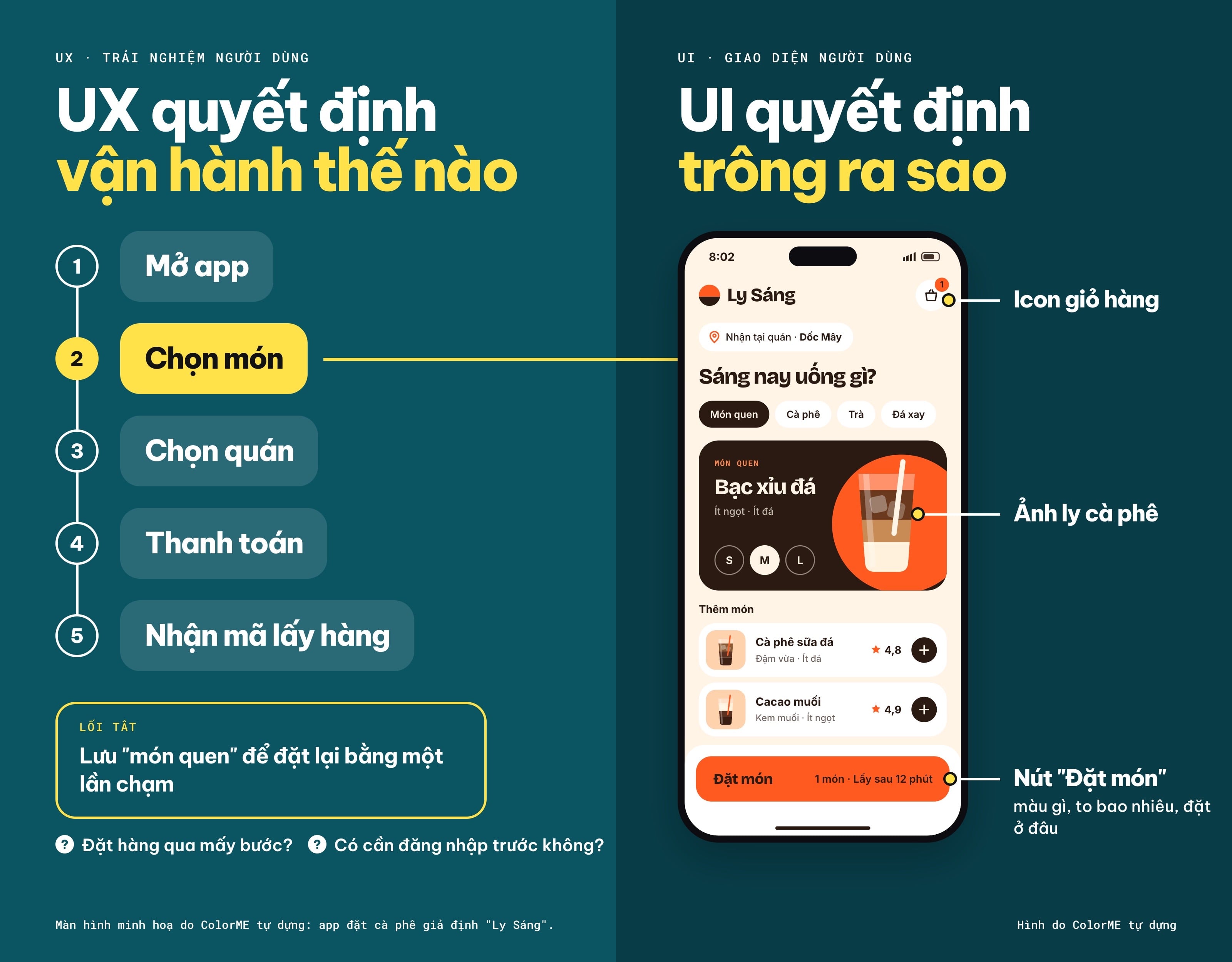 Hình chia đôi về UI và UX trên app đặt cà phê Ly Sáng: bên trái là luồng năm bước do UX quyết định, bên phải là màn hình Chọn món với ba chi tiết do UI quyết định