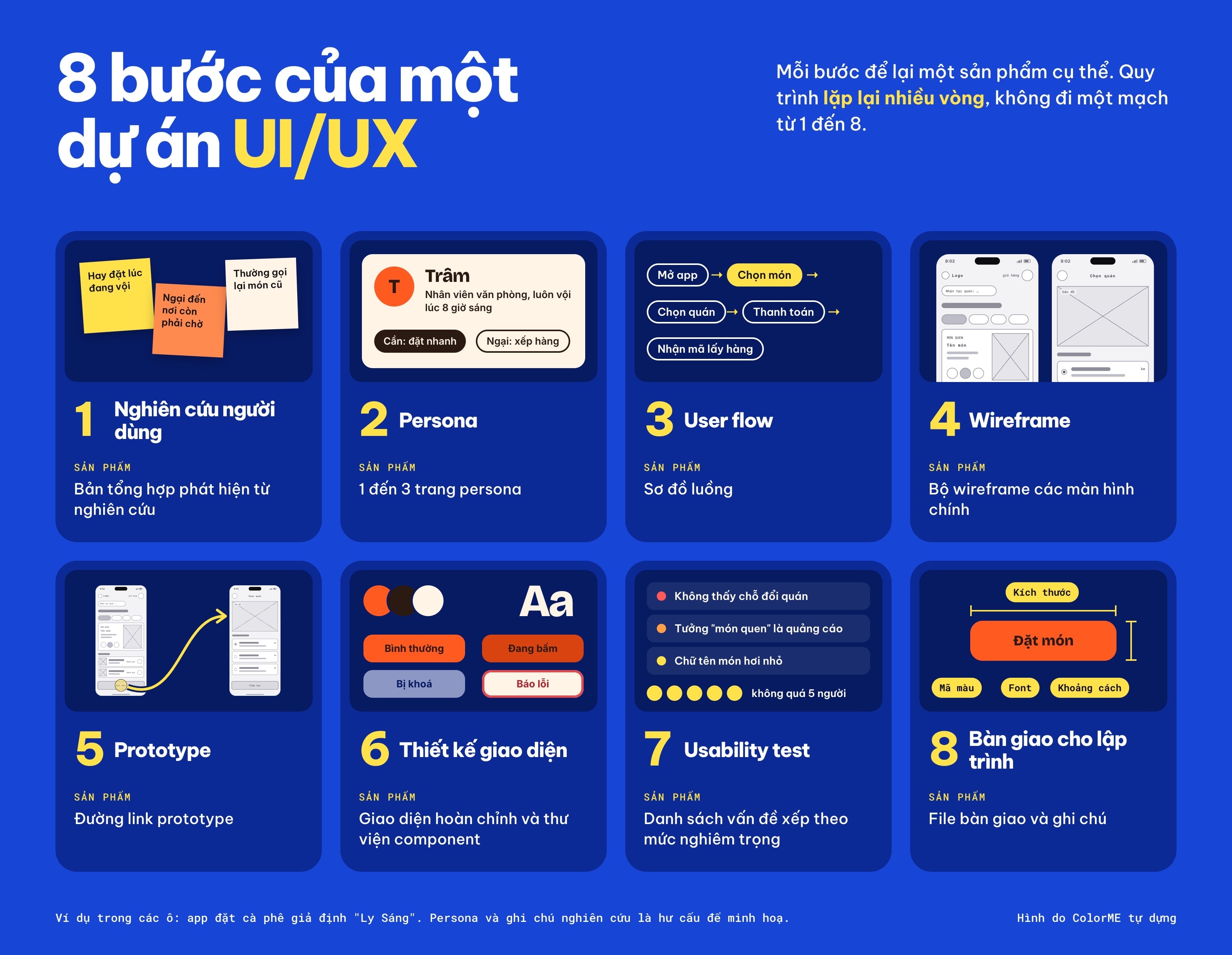Tám ô cho tám bước của một dự án UI/UX, mỗi ô có một ví dụ nhỏ và sản phẩm của bước đó, từ nghiên cứu người dùng đến bàn giao cho lập trình