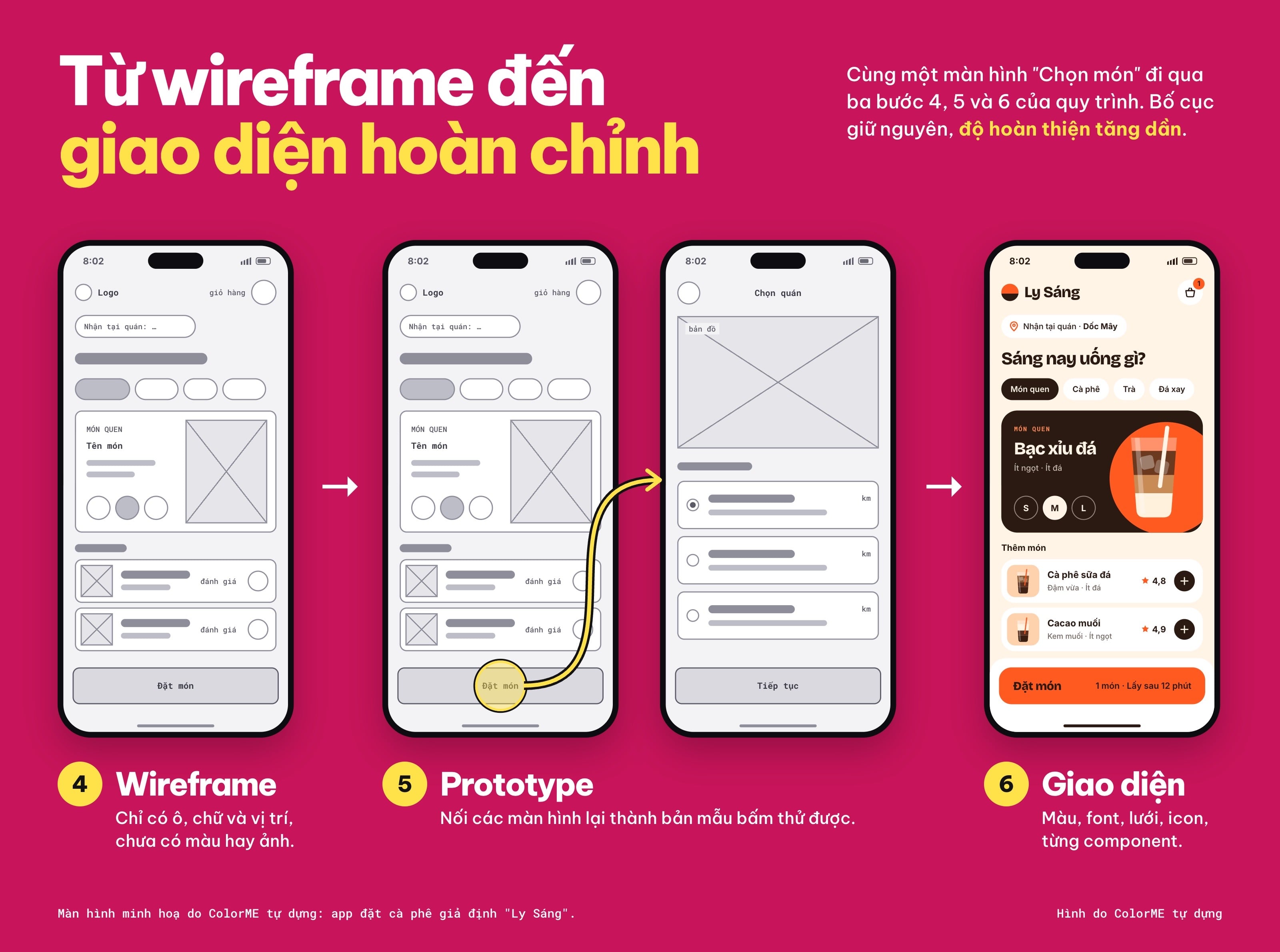 Cùng một màn hình Chọn món ở ba mức: wireframe xám, prototype nối hai wireframe bằng một đường bấm thử, và giao diện hoàn chỉnh có màu và ảnh