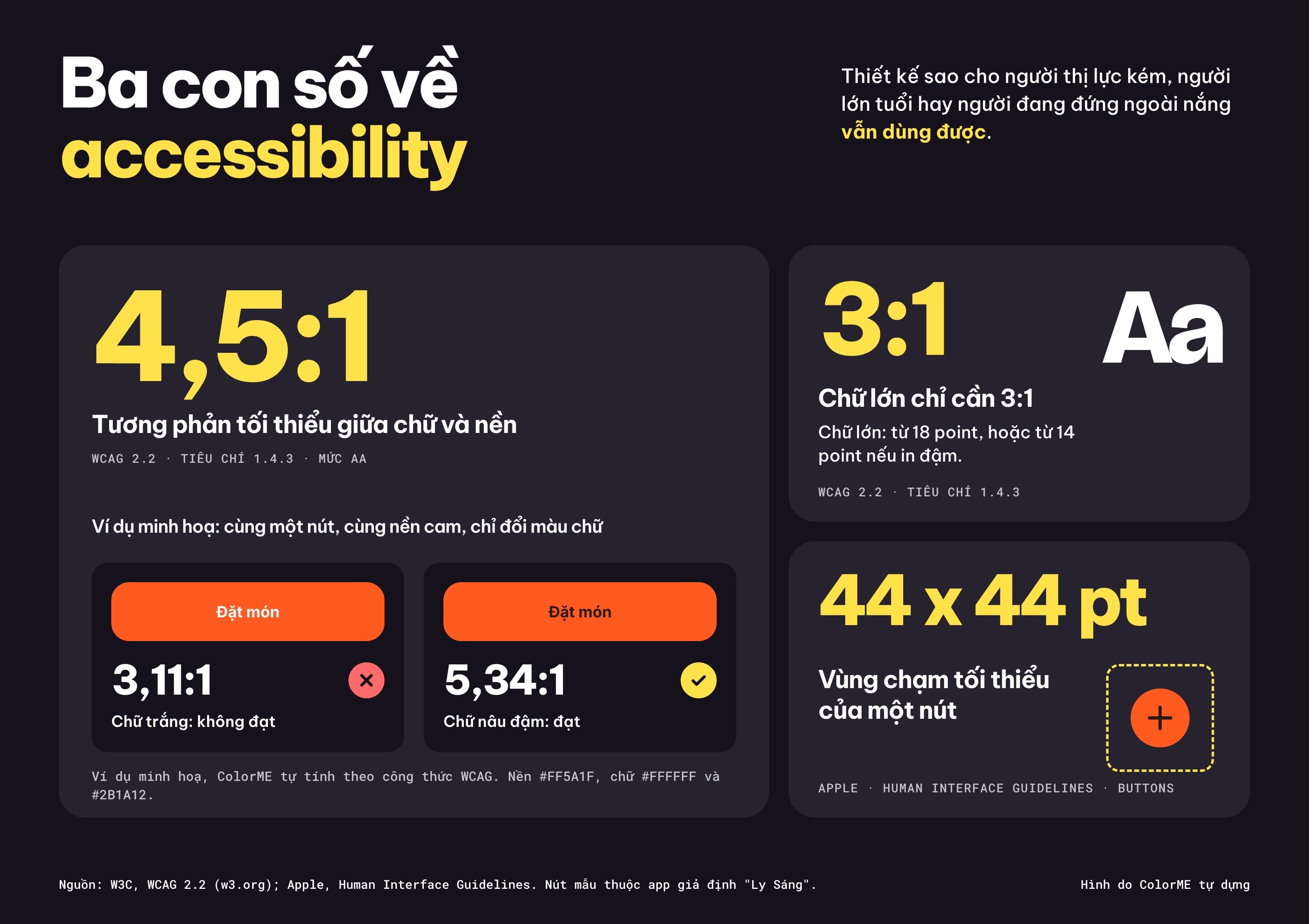 Ba con số về accessibility: tương phản 4,5:1 cho chữ thường kèm hai nút mẫu chữ trắng và chữ nâu đậm trên nền cam, 3:1 cho chữ lớn, vùng chạm 44 x 44 pt