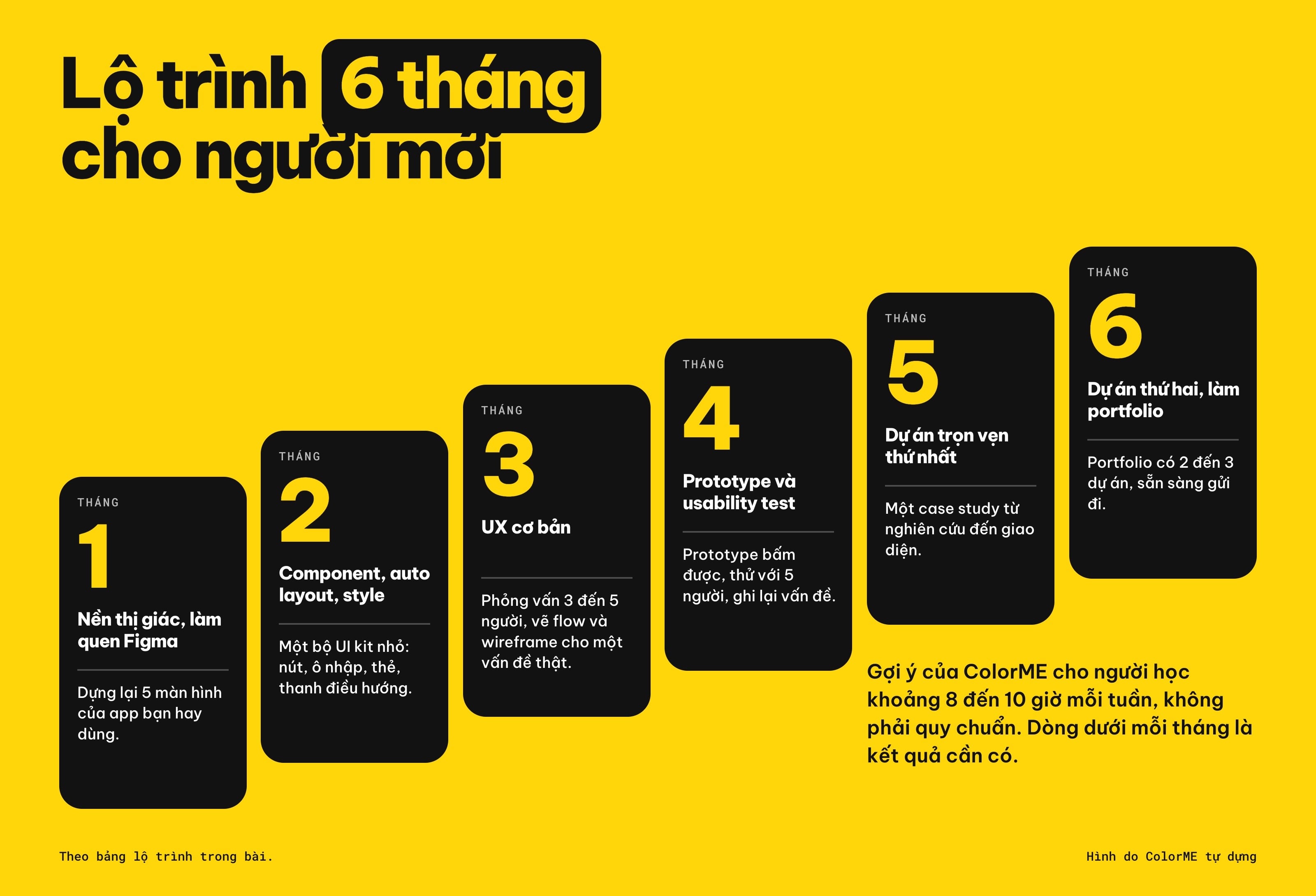 Sáu thẻ xếp bậc thang cho lộ trình sáu tháng học UI/UX, mỗi thẻ ghi nội dung học và kết quả cần có của tháng đó