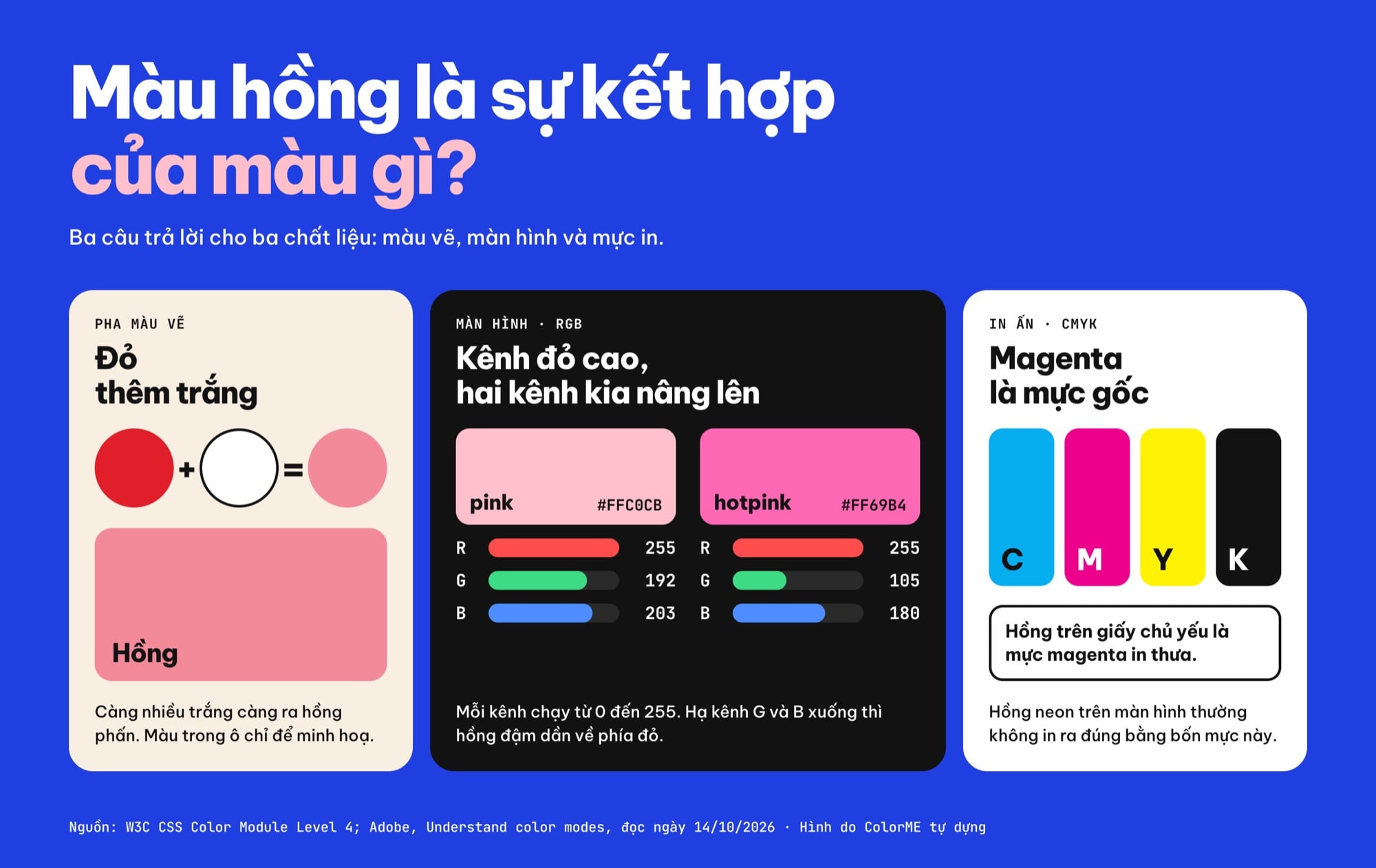 Sơ đồ màu hồng là sự kết hợp của màu gì: pha sơn là đỏ thêm trắng, trên màn hình pink là RGB 255 192 203 và hotpink là RGB 255 105 180, khi in magenta là một mực gốc của CMYK