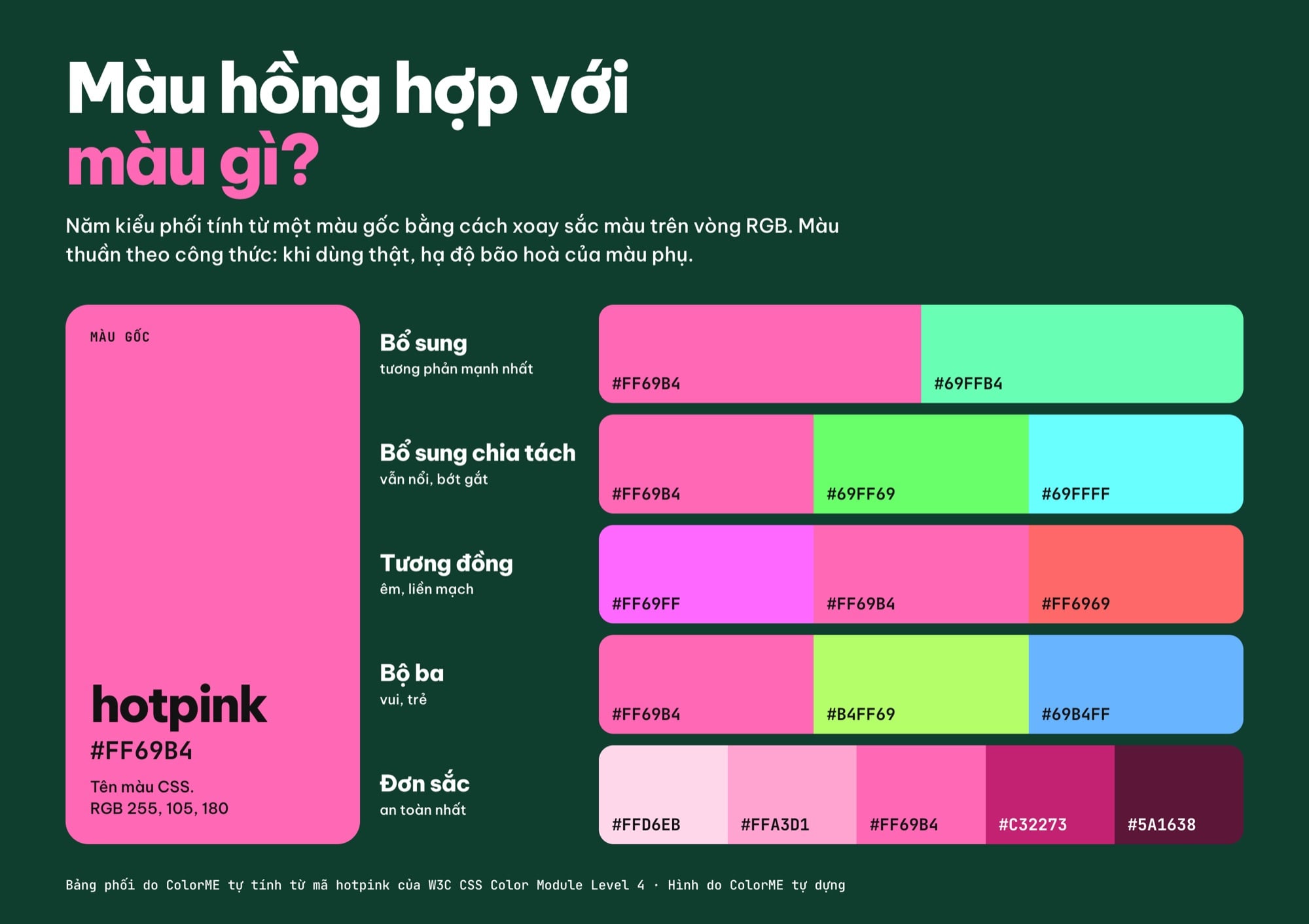 Bảng màu hồng hợp với màu gì: từ hotpink #FF69B4, bổ sung là #69FFB4, bổ sung chia tách #69FF69 và #69FFFF, tương đồng #FF69FF và #FF6969, bộ ba #B4FF69 và #69B4FF, đơn sắc từ #FFD6EB tới #5A1638