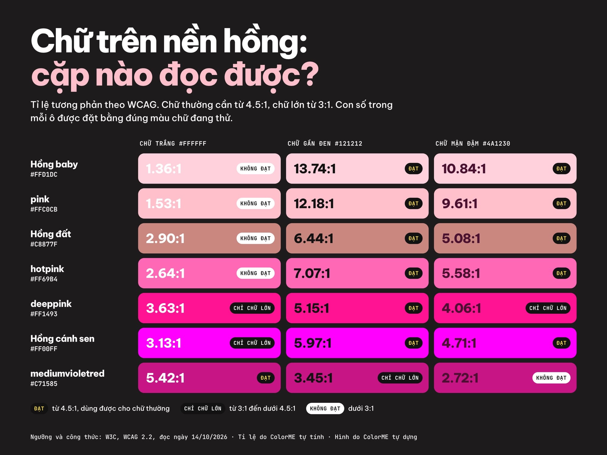 Bảng tương phản chữ trên nền hồng theo WCAG: chữ trắng trên hotpink #FF69B4 chỉ 2.64:1, chữ gần đen #121212 trên hotpink 7.07:1, chữ trắng trên mediumvioletred #C71585 đạt 5.42:1