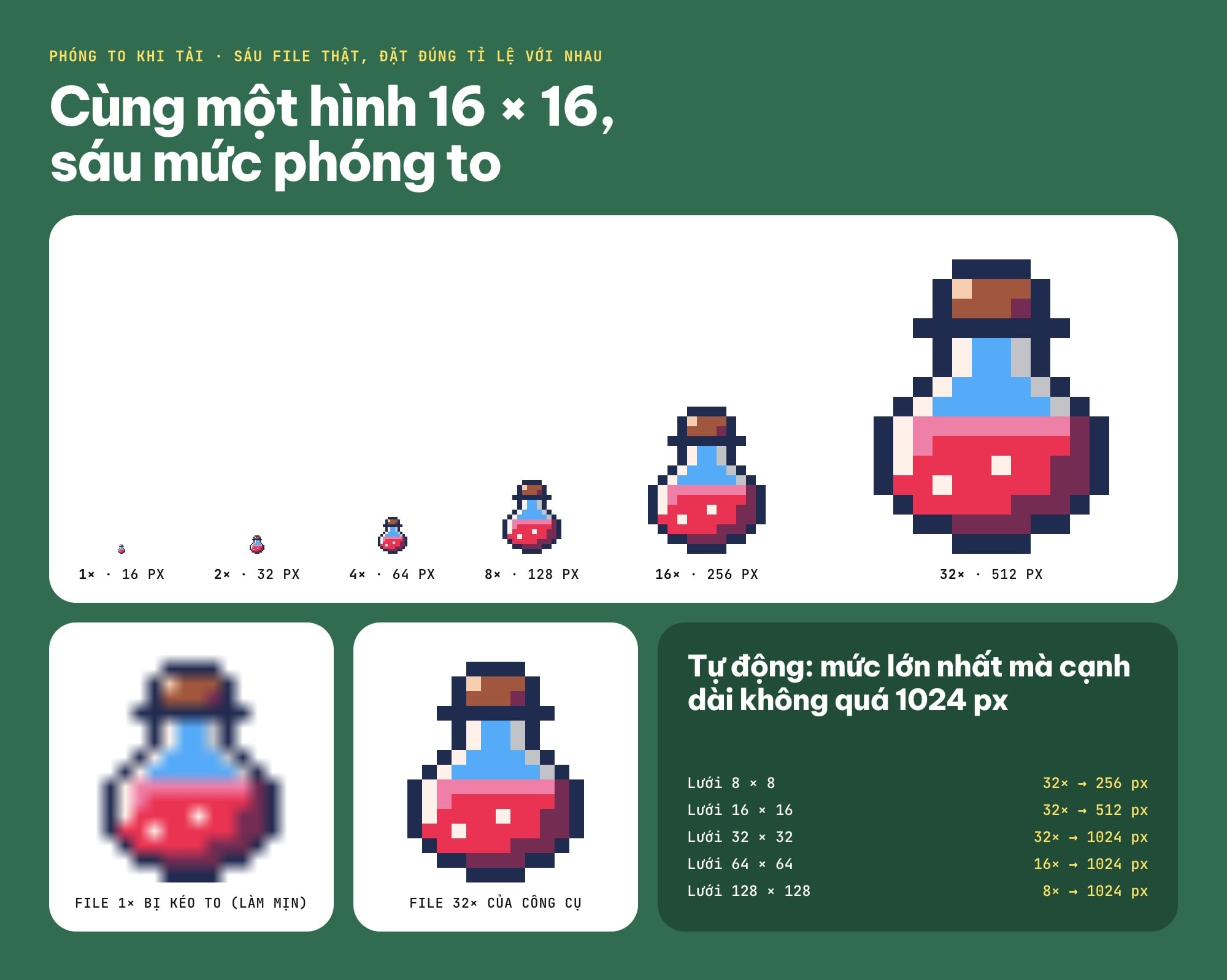 So sánh sáu mức phóng to khi tải PNG pixel art: 1×, 2×, 4×, 8×, 16×, 32×