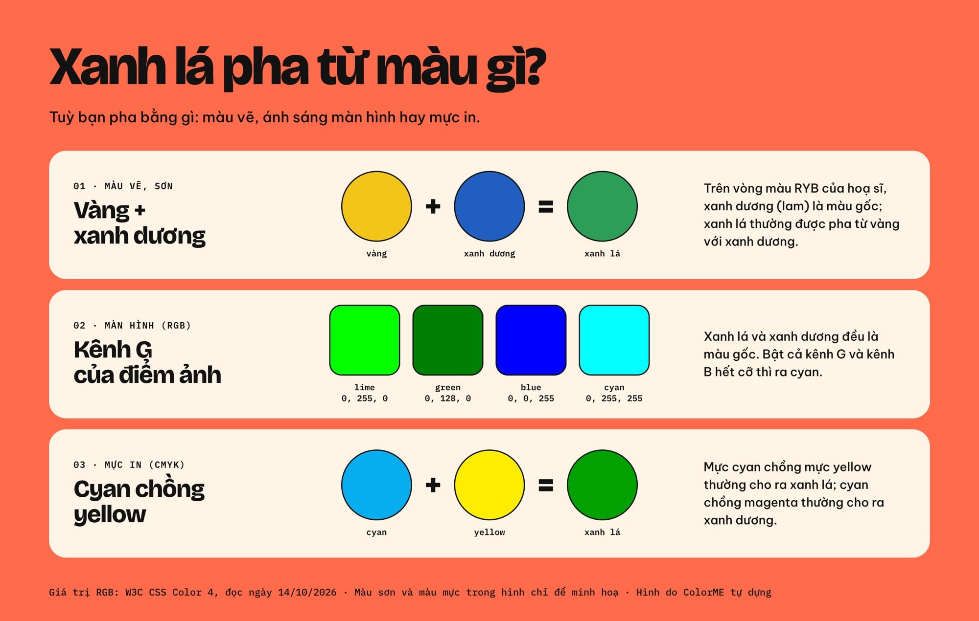 Sơ đồ màu xanh lá pha từ màu gì: pha sơn là vàng cộng xanh dương, trên màn hình là kênh G với lime RGB 0 255 0 và green RGB 0 128 0, khi in là mực cyan chồng mực yellow
