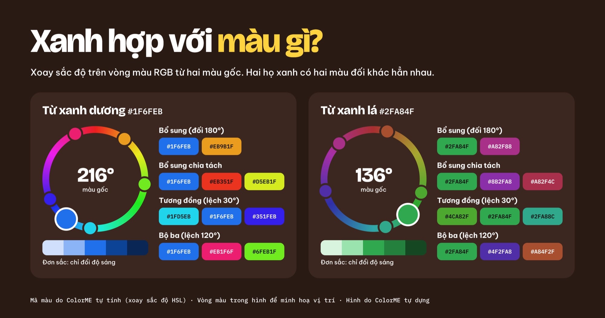 Màu xanh hợp với màu gì: xanh dương #1F6FEB có màu bổ sung cam vàng #EB9B1F và bộ ba #EB1F6F, #6FEB1F; xanh lá #2FA84F có màu bổ sung tím hồng #A82F88 và bộ ba #4F2FA8, #A84F2F