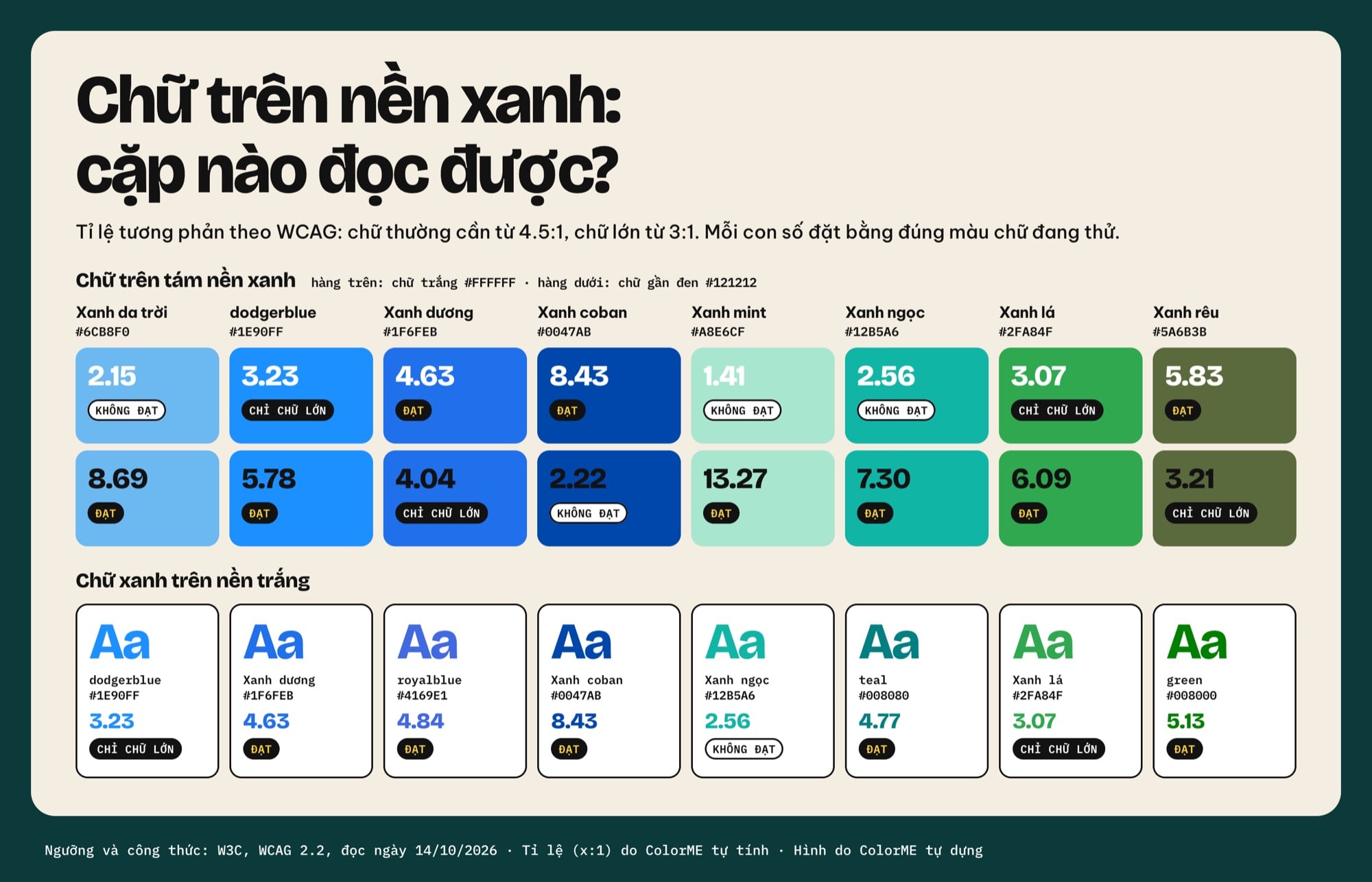 Bảng tương phản chữ trên nền xanh: chữ trắng trên xanh coban #0047AB 8.43:1, trên xanh dương #1F6FEB 4.63:1, trên xanh lá #2FA84F 3.07:1; chữ gần đen trên xanh mint #A8E6CF 13.27:1; chữ teal #008080 trên trắng 4.77:1