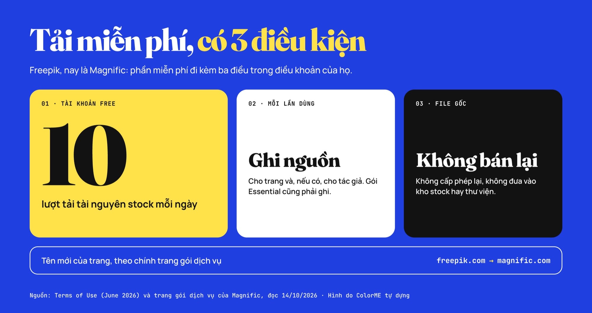 Tóm tắt giấy phép miễn phí của Freepik (Magnific): miễn phí kèm điều kiện ghi nguồn, tài khoản Free được 10 lượt tải tài nguyên stock mỗi ngày, không bán lại hay phân phối lại file