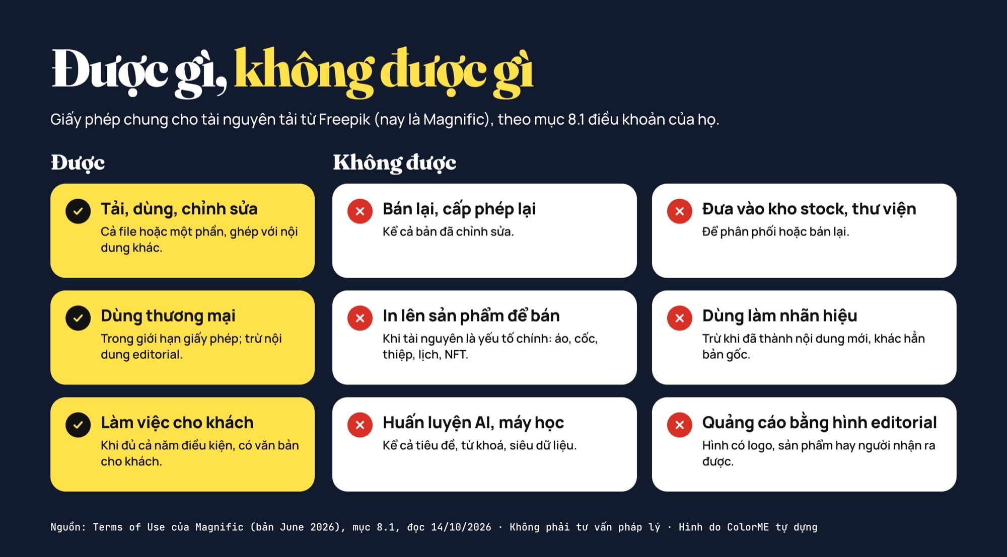 Bảng được và không được theo giấy phép Freepik (Magnific): được tải, sửa, ghép; không bán lại, không đưa vào kho stock, không in lên sản phẩm để bán khi tài nguyên là yếu tố chính, không dùng làm nhãn hiệu, không huấn luyện AI