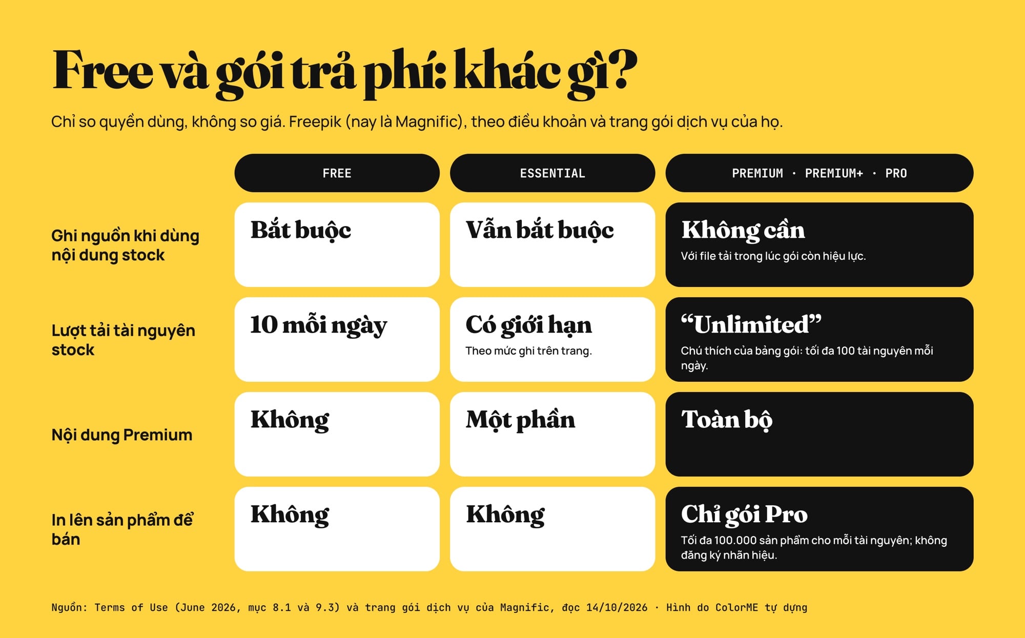 So sánh Free và gói trả phí của Freepik (Magnific) về ghi nguồn, số lượt tải mỗi ngày, nội dung Premium và quyền in lên sản phẩm để bán