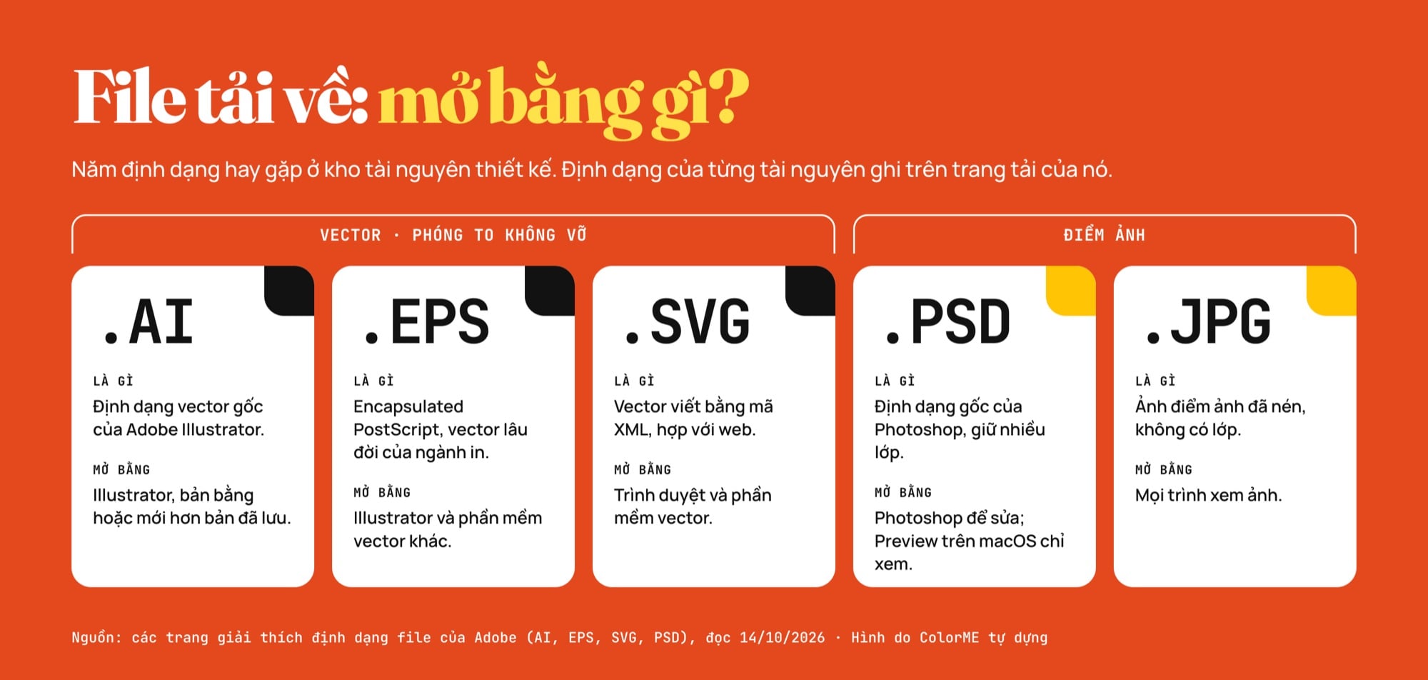 Bản đồ định dạng file tài nguyên thiết kế: AI và EPS là vector mở bằng Illustrator, SVG là vector mở được bằng trình duyệt, PSD là file nhiều lớp của Photoshop, JPG là ảnh nén không có lớp