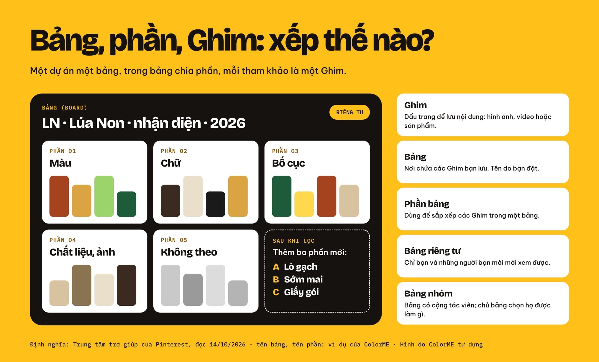 Sơ đồ cấu trúc bảng Pinterest cho một dự án thiết kế: bảng, phần bảng, Ghim, bảng riêng tư và bảng nhóm, kèm cách đặt tên bảng và năm phần cho một brief nhận diện tiệm bánh giả định
