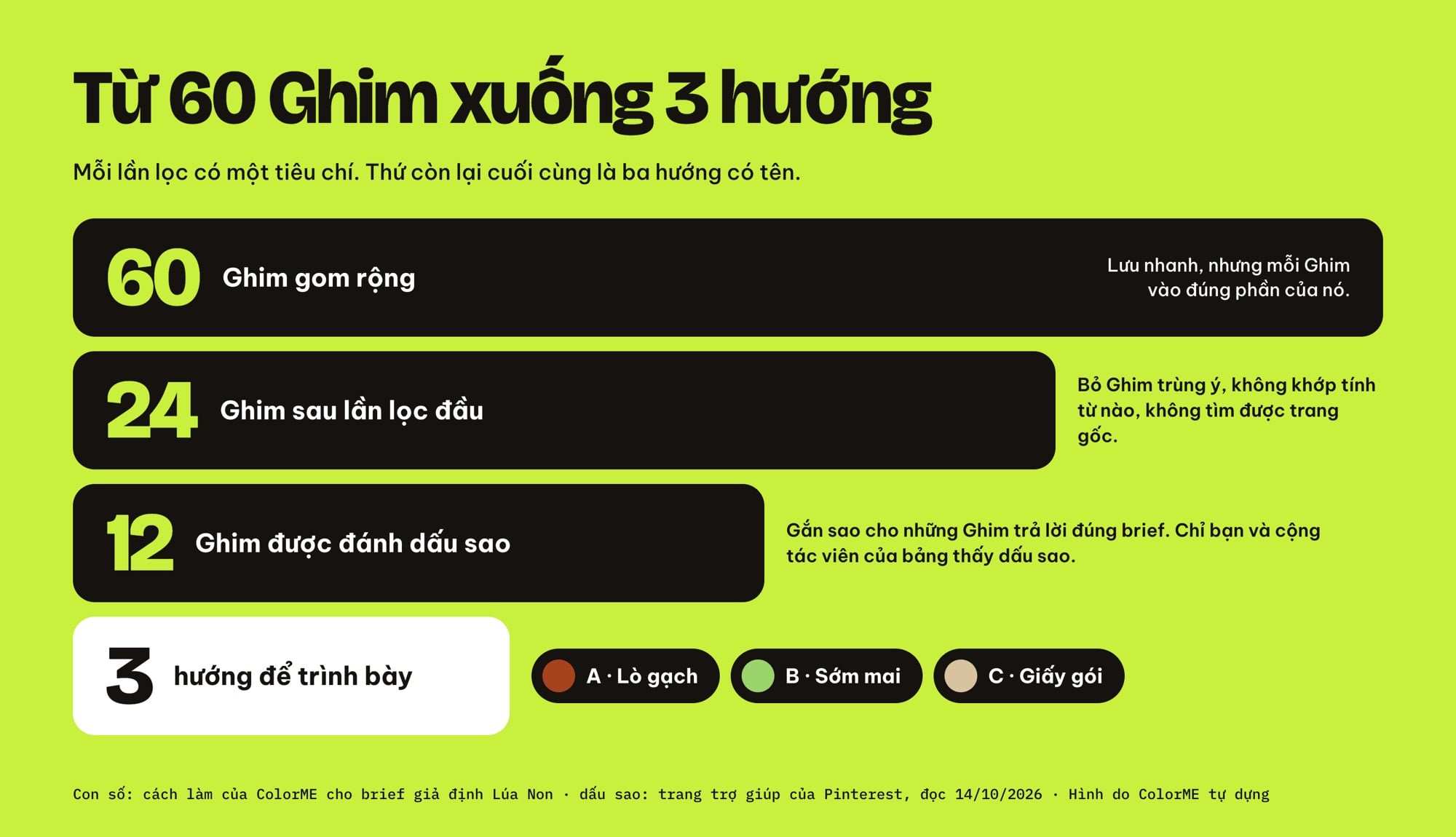 Sơ đồ phễu lọc Ghim khi làm moodboard: 60 Ghim, 24 Ghim, 12 Ghim đánh dấu sao, 3 hướng thiết kế, kèm tiêu chí loại ở mỗi bước