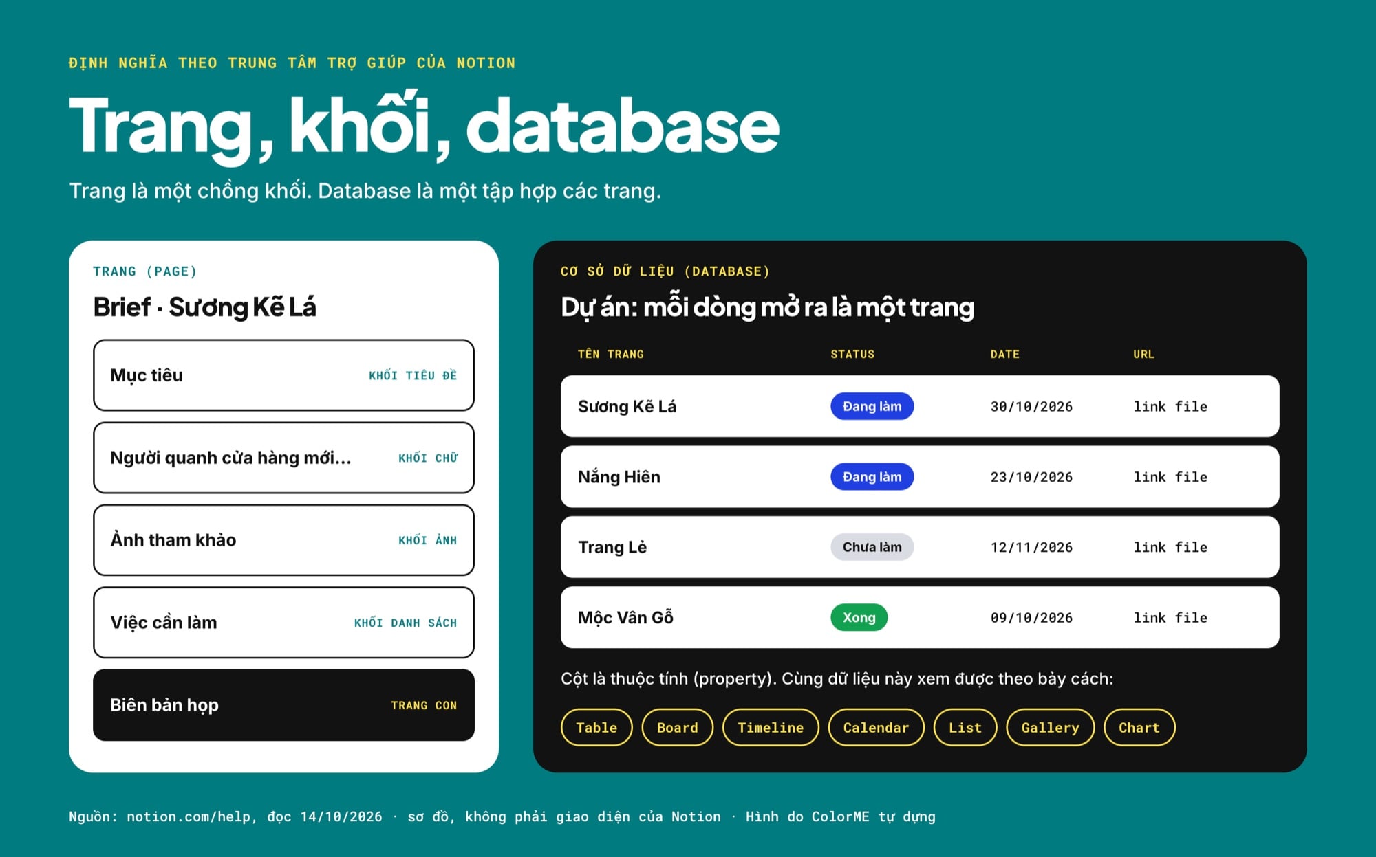 Sơ đồ cấu trúc Notion: trang, khối, cơ sở dữ liệu, thuộc tính và bảy chế độ xem Table, Board, Timeline, Calendar, List, Gallery, Chart