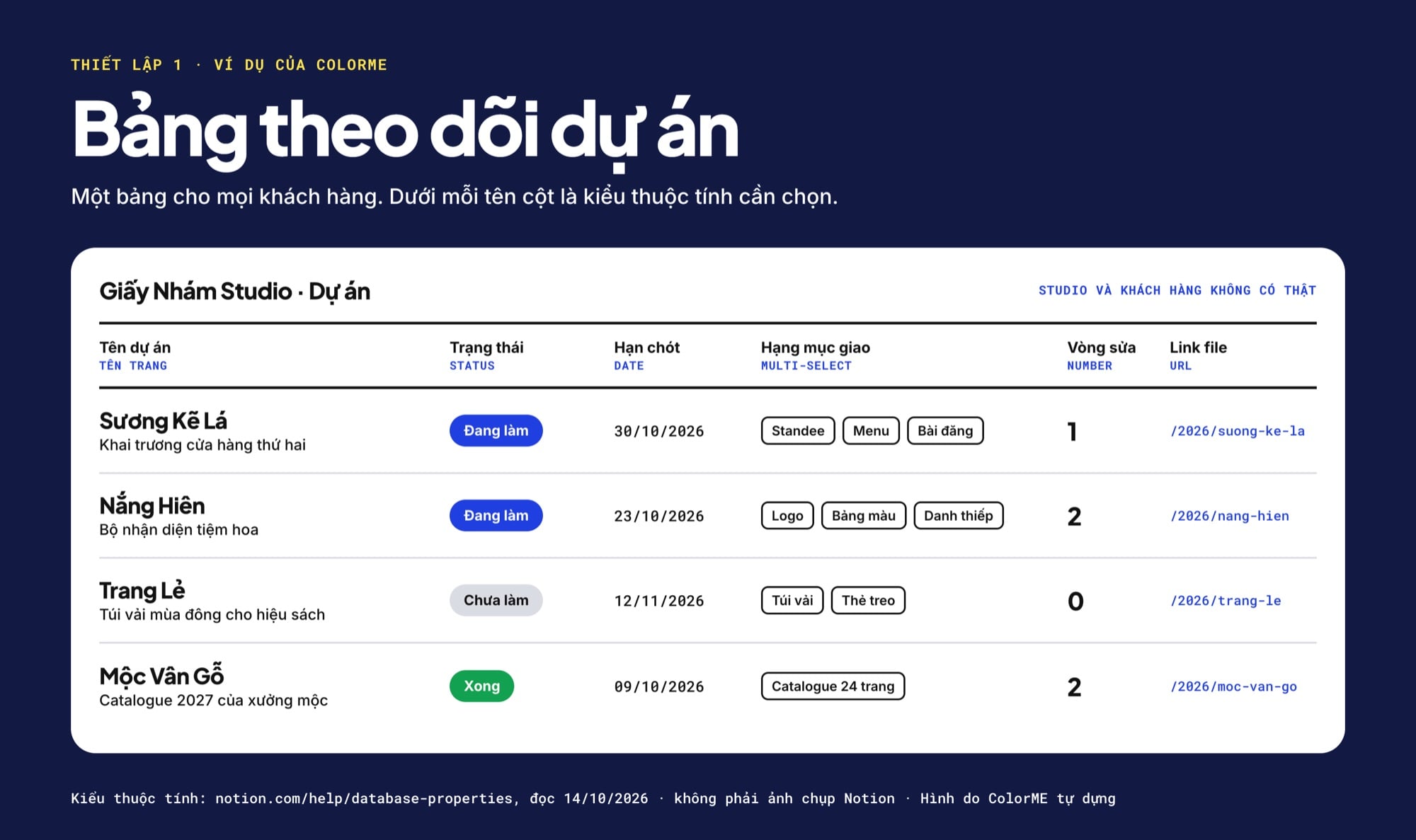 Ví dụ bảng theo dõi dự án thiết kế trong Notion với các cột trạng thái, hạn chót, hạng mục giao, vòng sửa và link file cho bốn dự án giả định