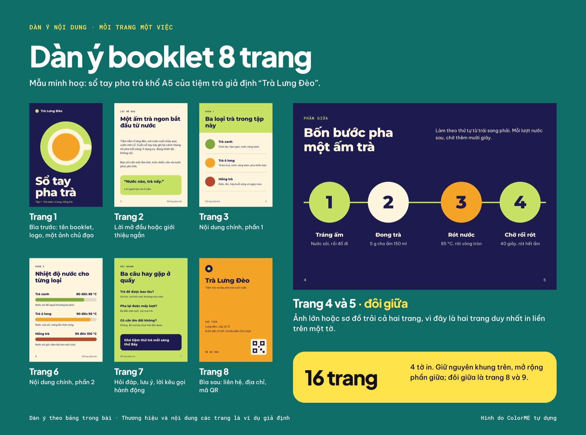 Dàn ý một booklet 8 trang mẫu: trang 1 bìa trước, trang 2 lời mở đầu, trang 3 và 6 nội dung chính, trang 4 và 5 là đôi giữa vẽ lớn, trang 7 hỏi đáp, trang 8 bìa sau